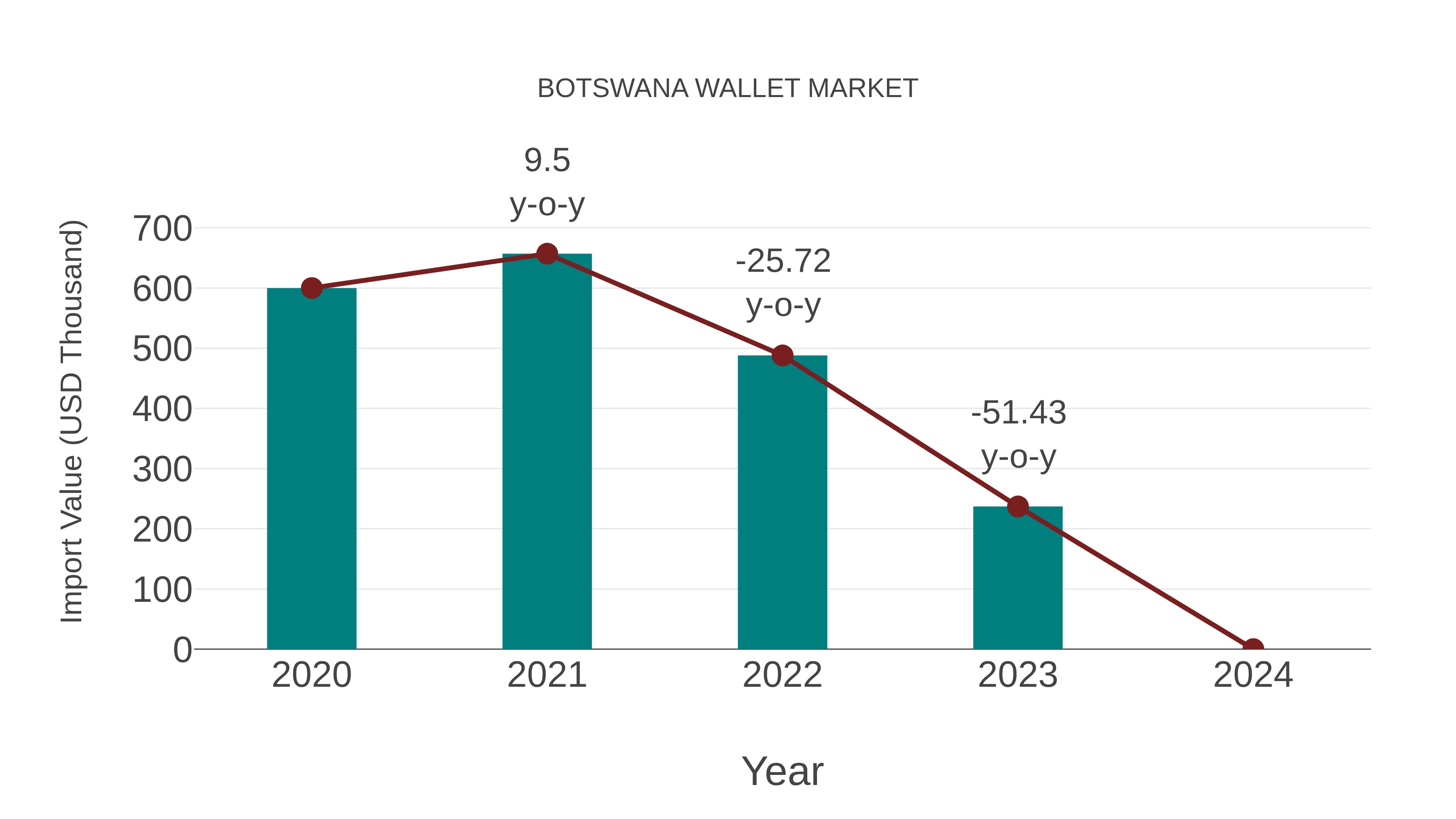  Botswana Wallet Market: Import Trend Analysis