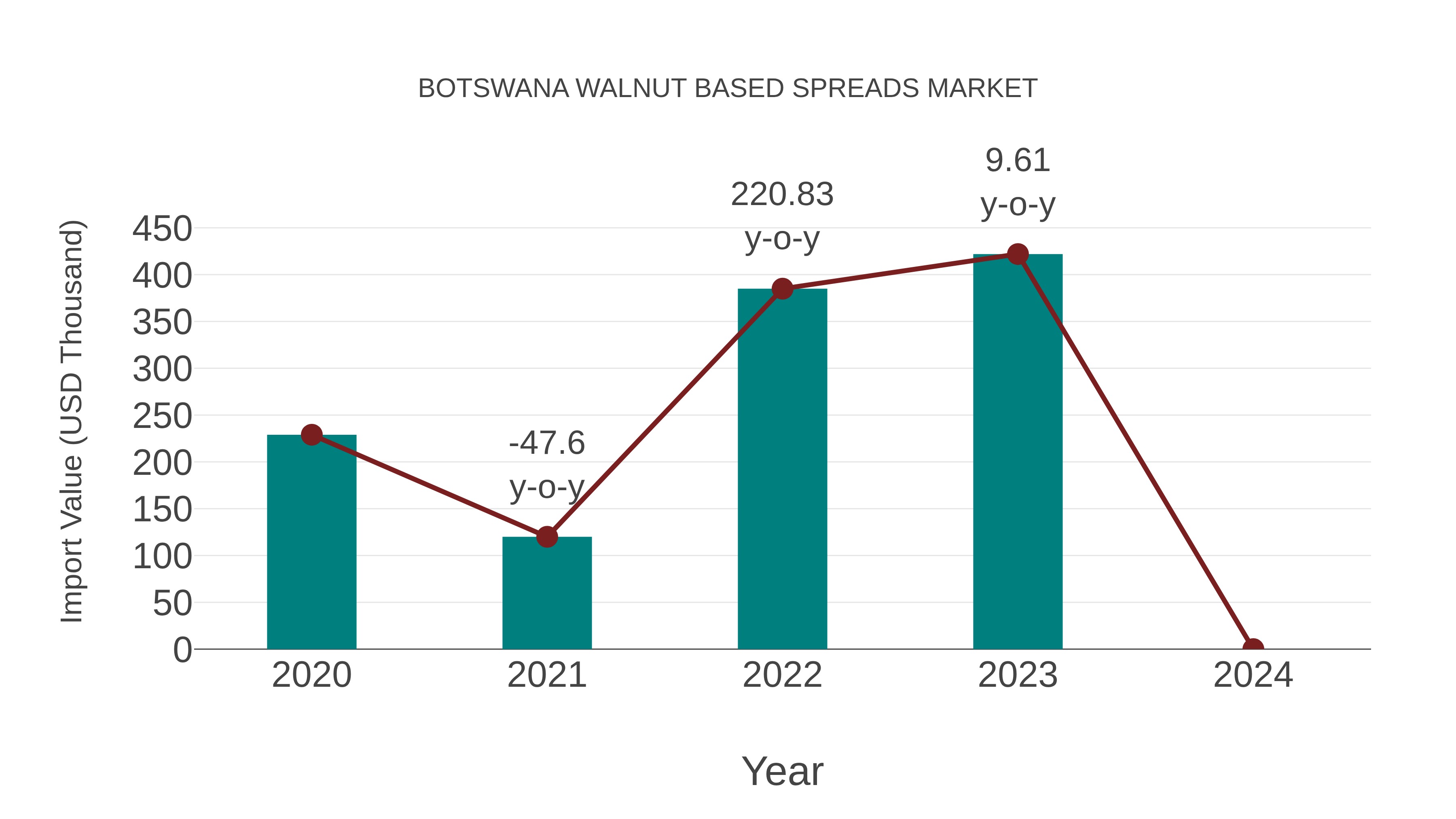  Botswana Walnut Based Spreads Market: Import Trend Analysis
