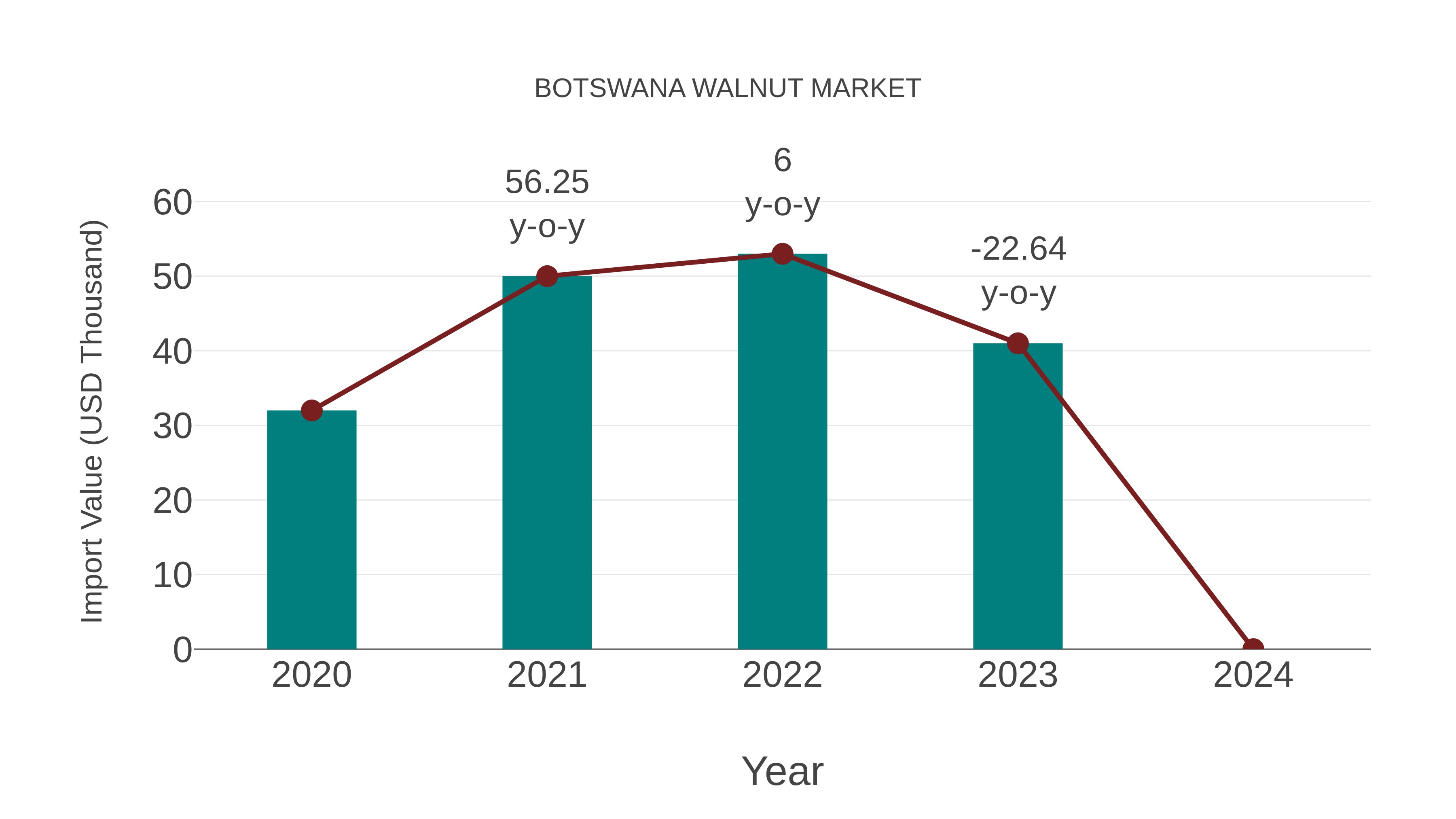  Botswana Walnut Market Competition 2023