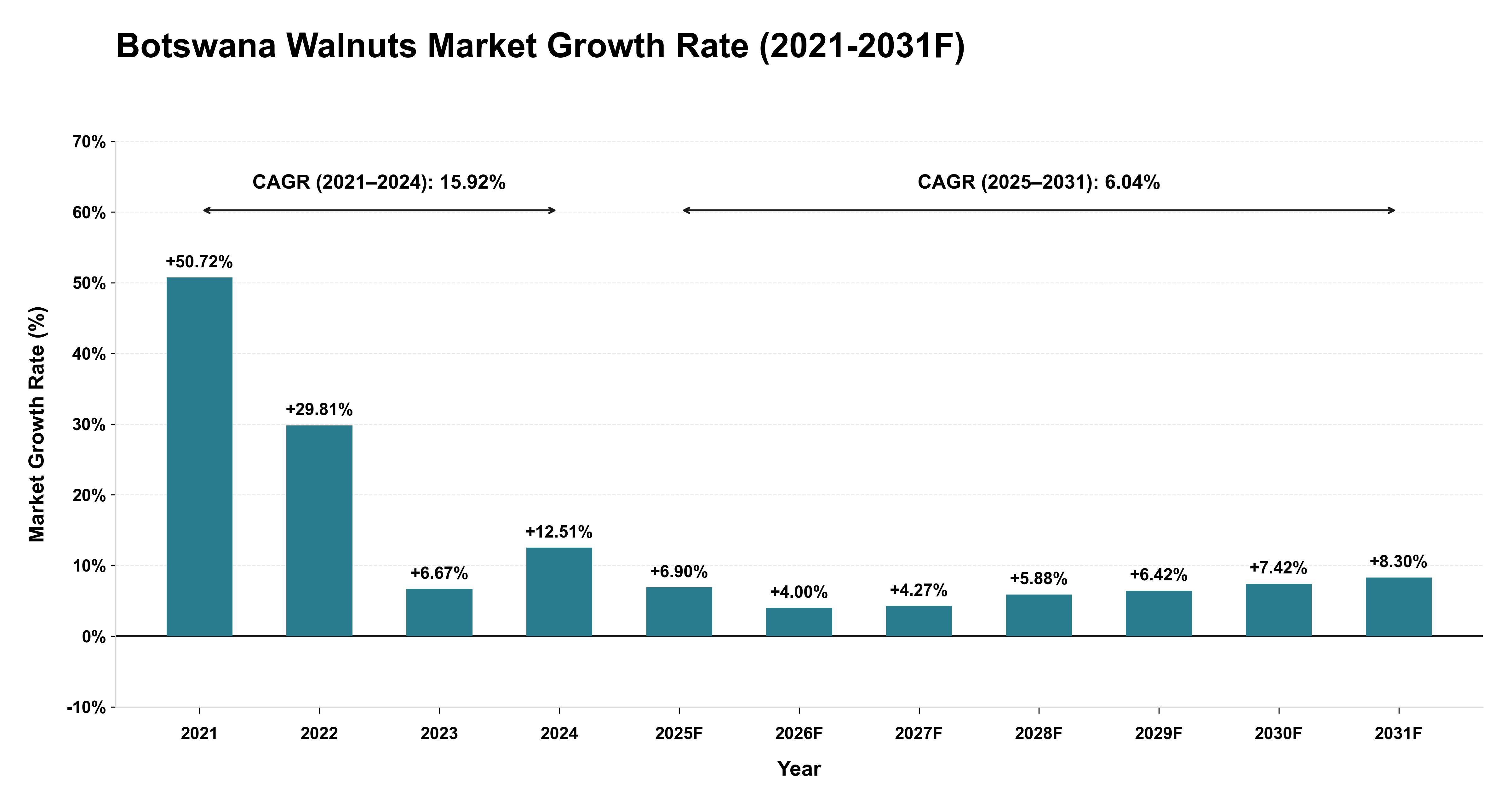 Botswana Walnuts Market Year-wise Growth Rate (2021-2031F)