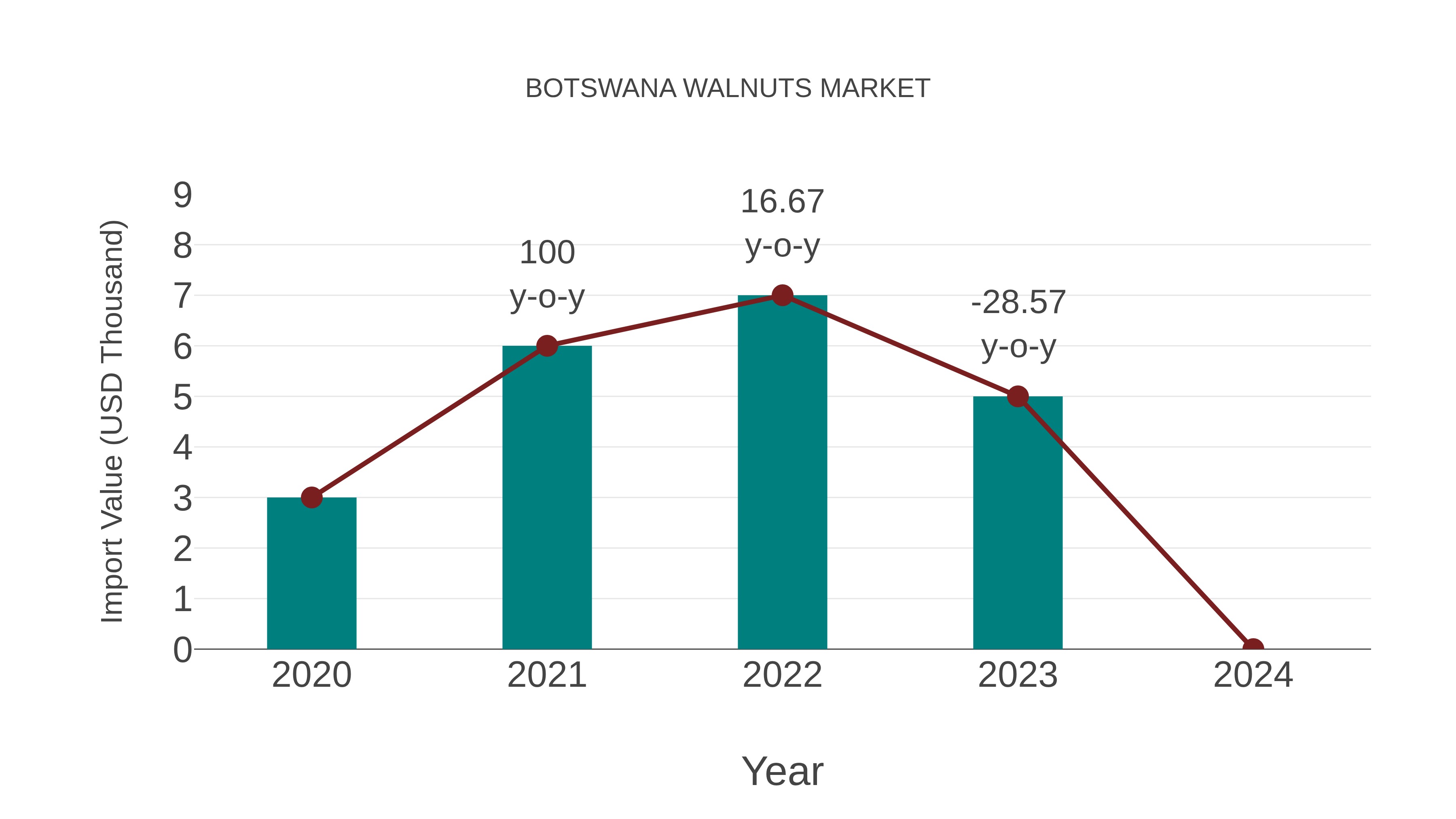  Botswana Walnuts Market: Import Trend Analysis