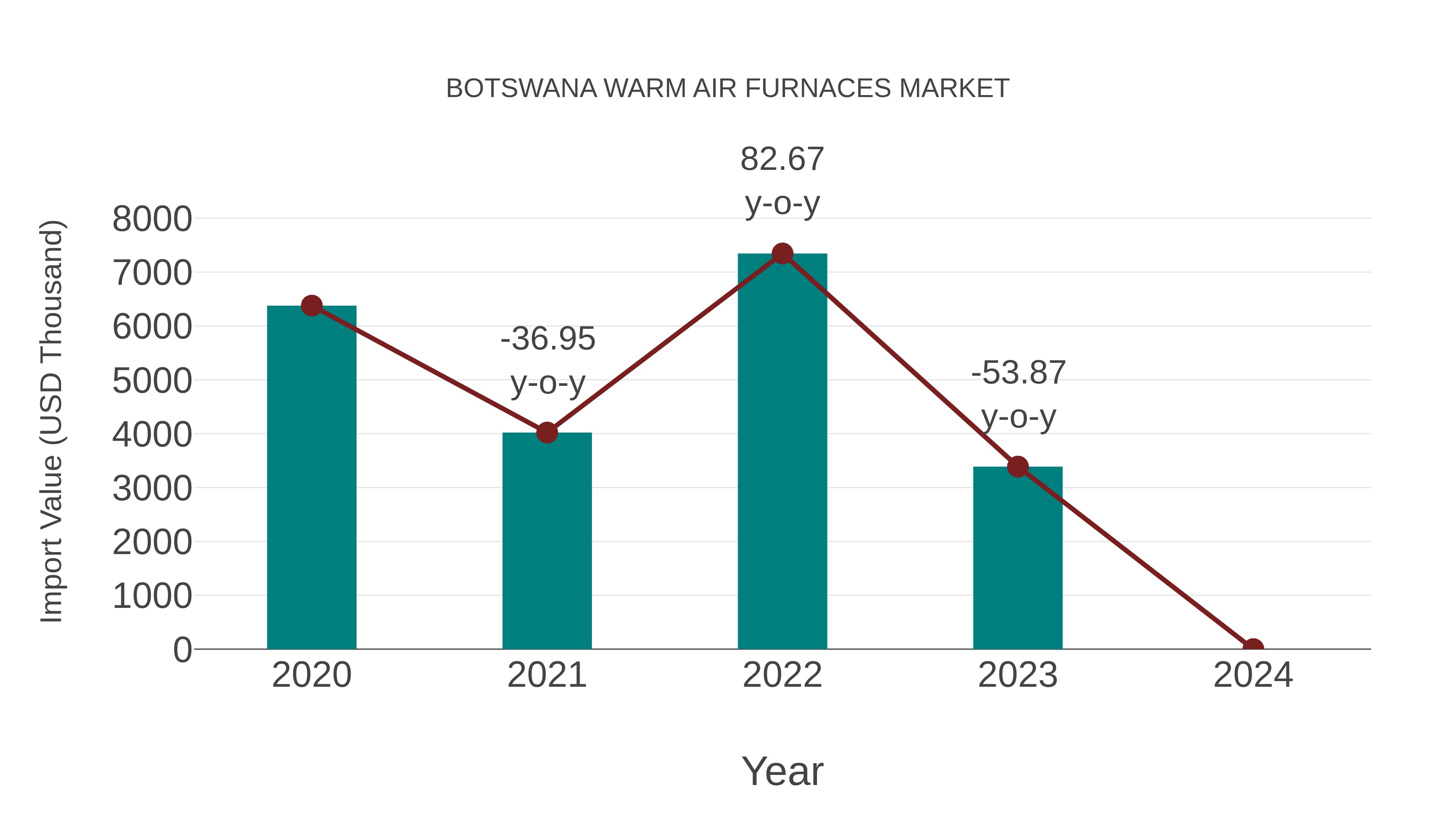 Botswana Warm Air Furnaces Market: Import Trend Analysis