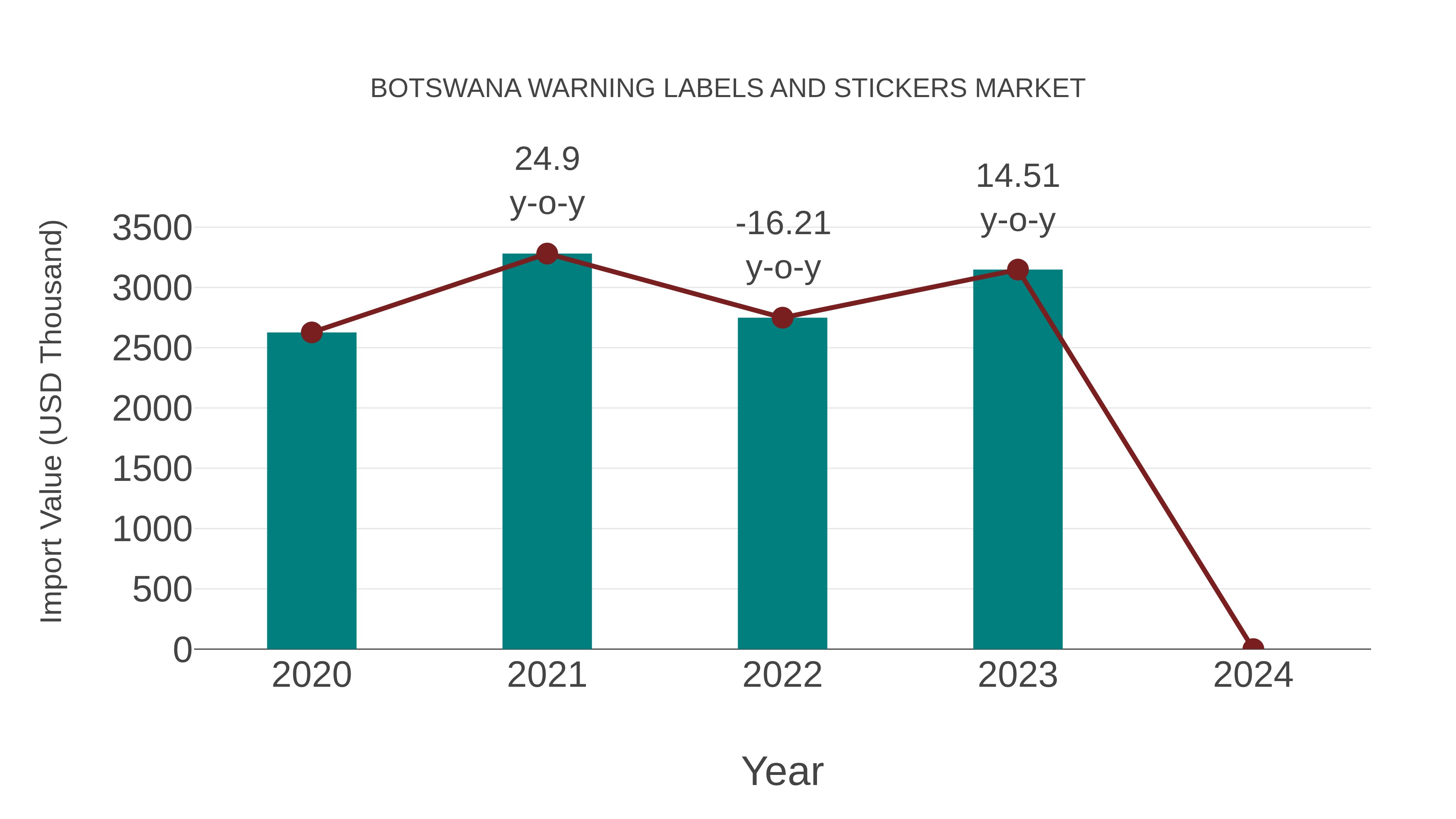  Botswana Warning Labels and Stickers Market: Import Trend Analysis