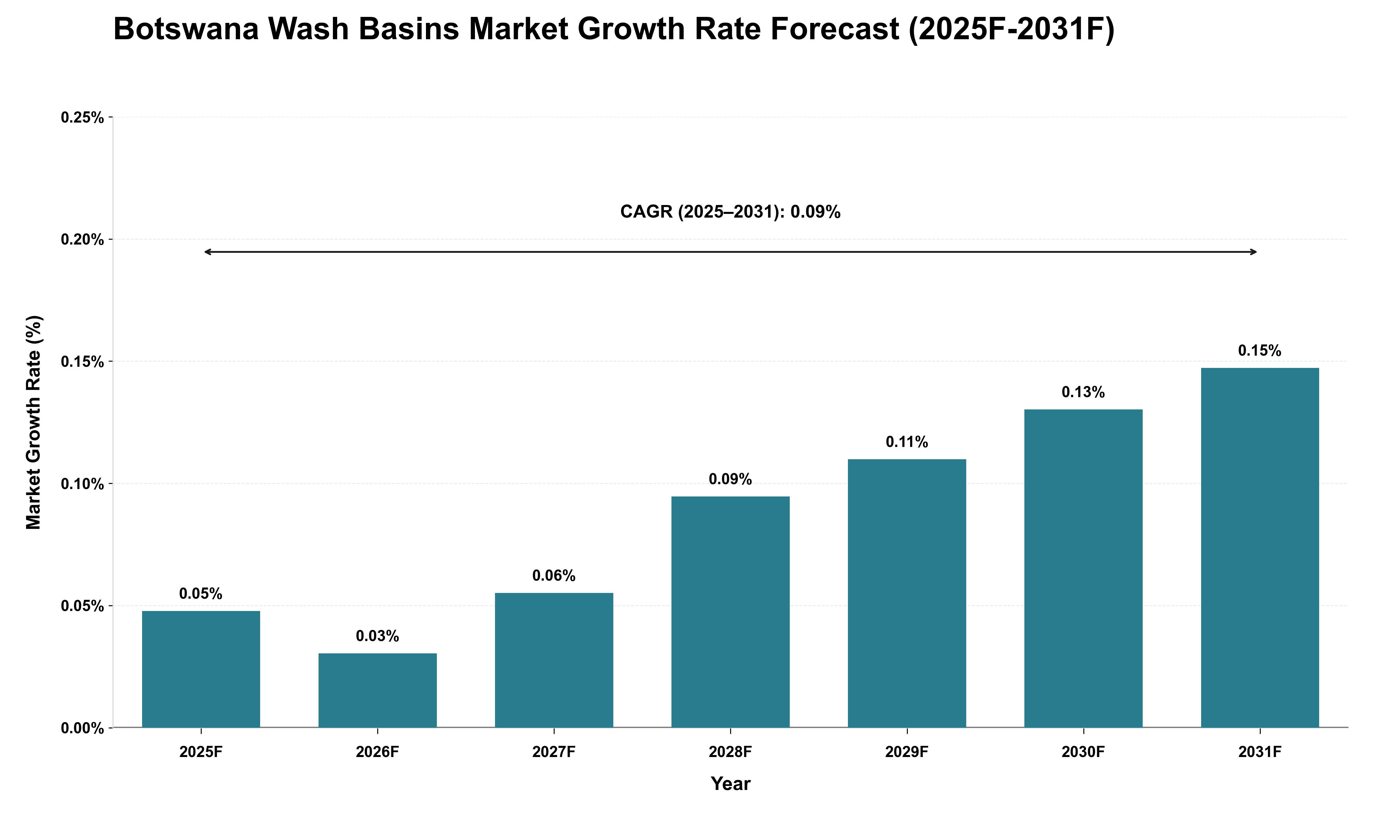Botswana Wash Basins Market Growth Rate Analysis (2025 - 2031)