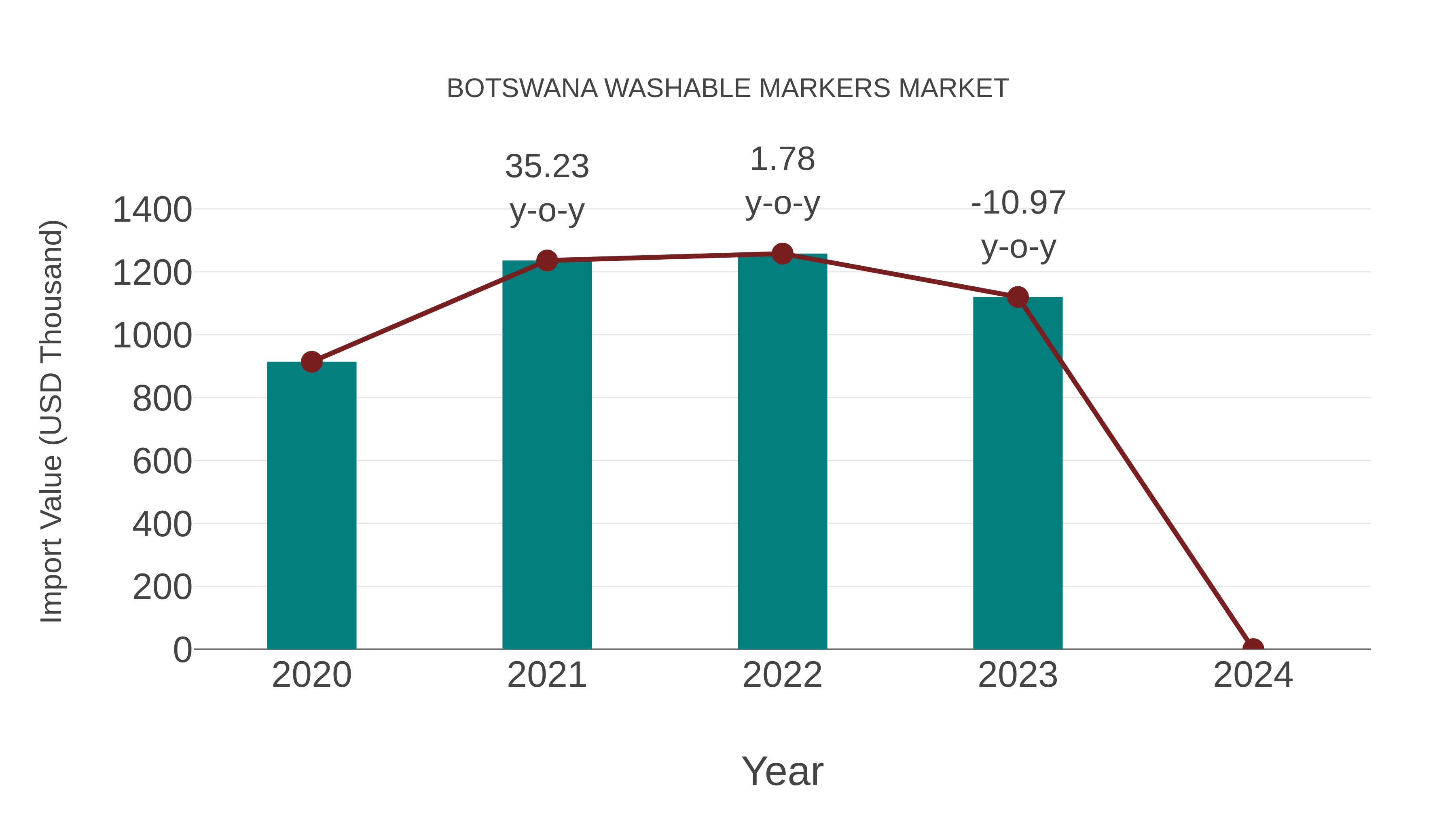  Botswana Washable Markers Market: Import Trend Analysis