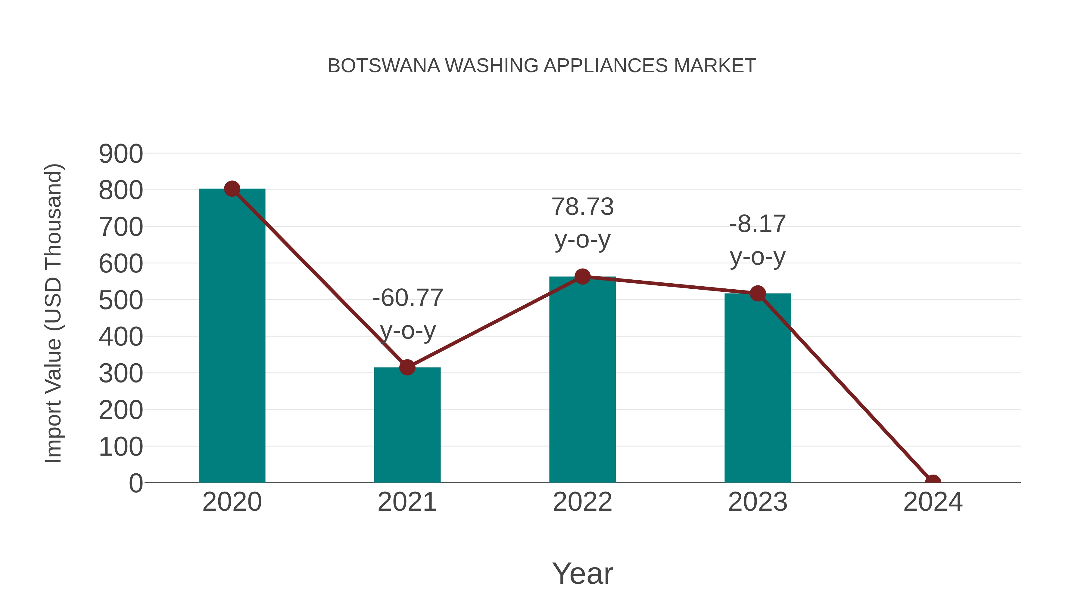  Botswana Washing Appliances Market: Import Trend Analysis