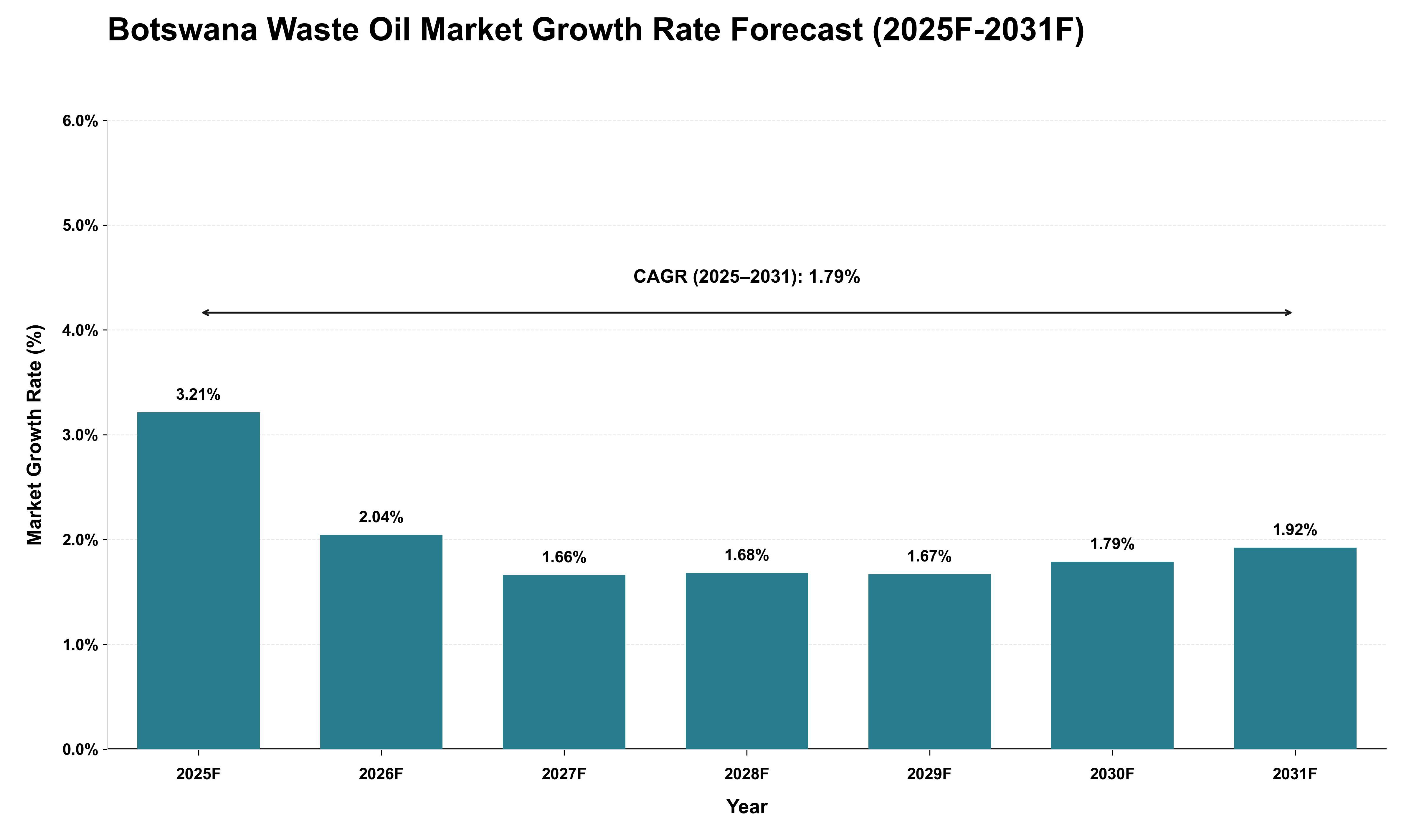 Botswana Waste Oil Market Growth Rate Analysis (2025 - 2031)