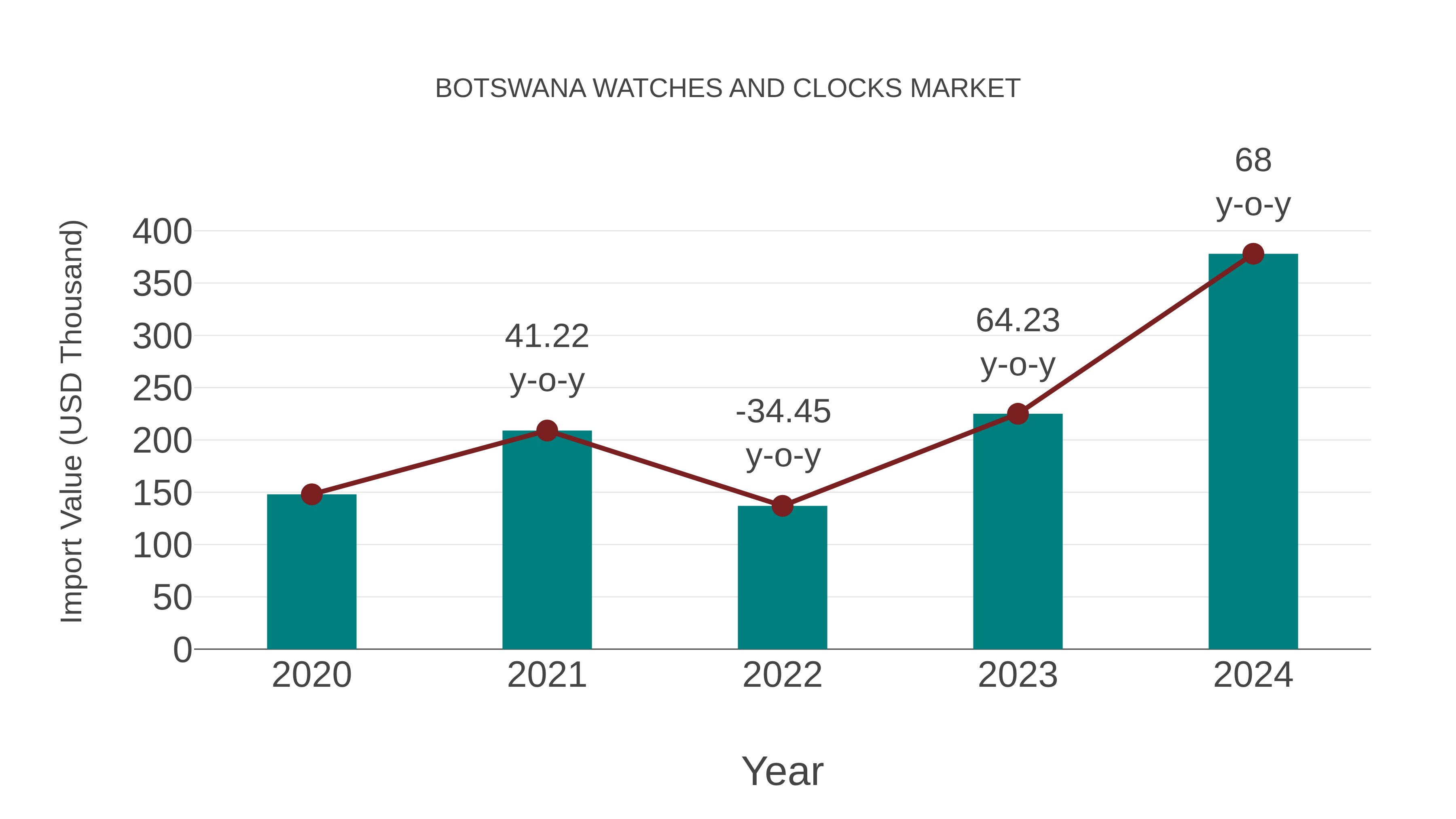  Botswana Watches and Clocks Market: Import Trend Analysis