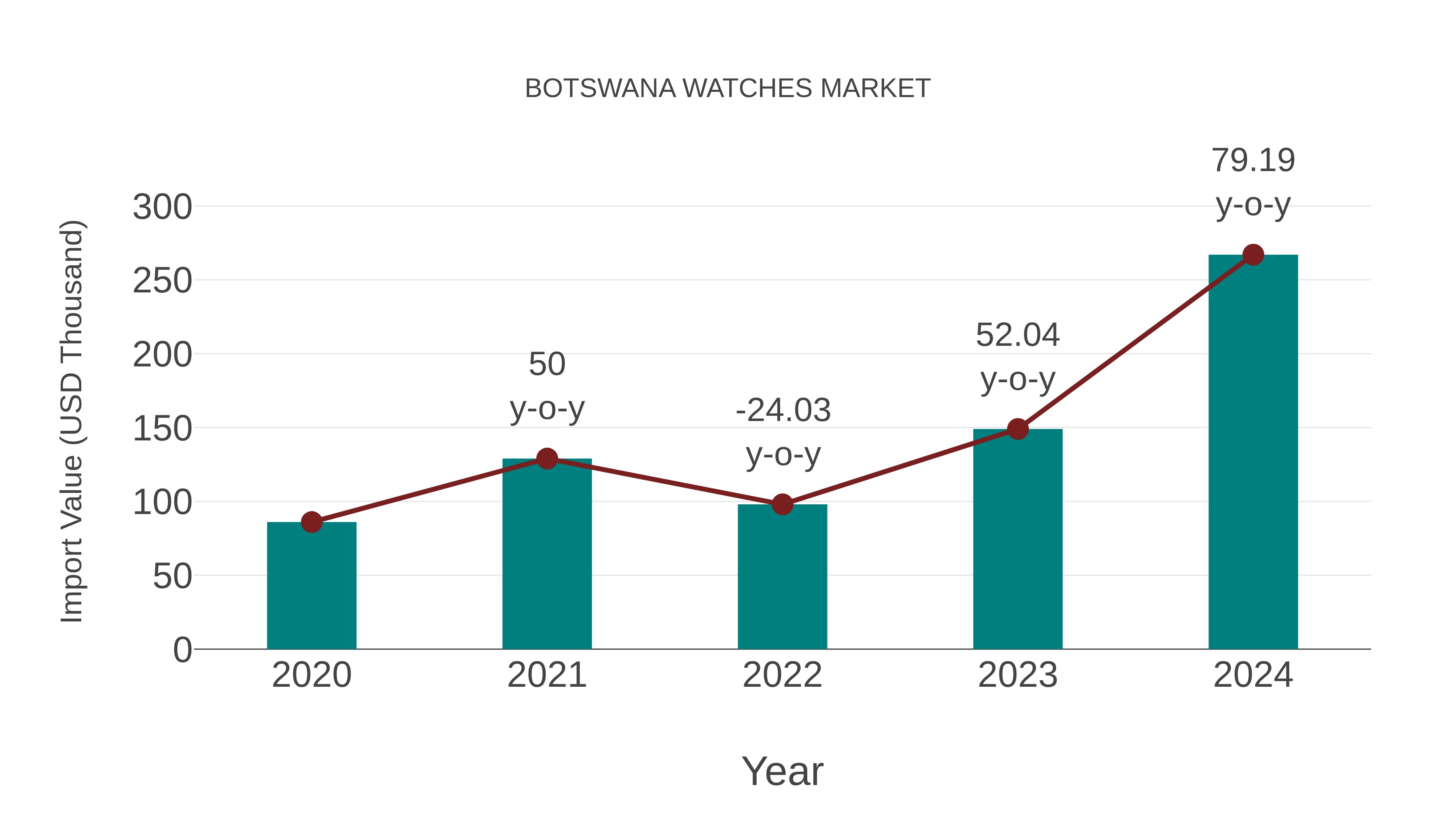  Botswana Watches Market: Import Trend Analysis