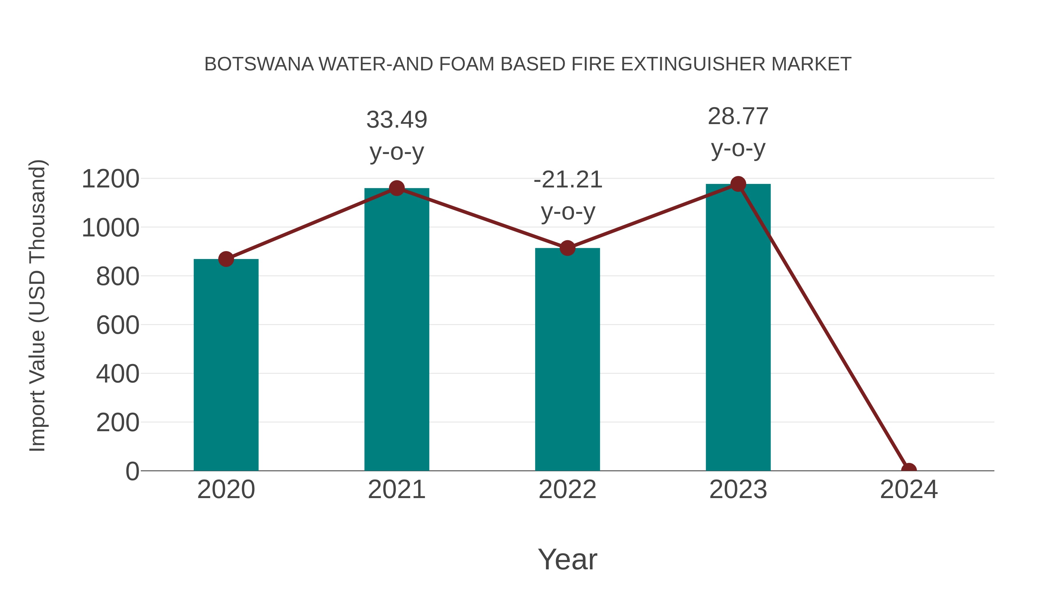  Botswana Water-and Foam Based Fire Extinguisher Market: Import Trend Analysis