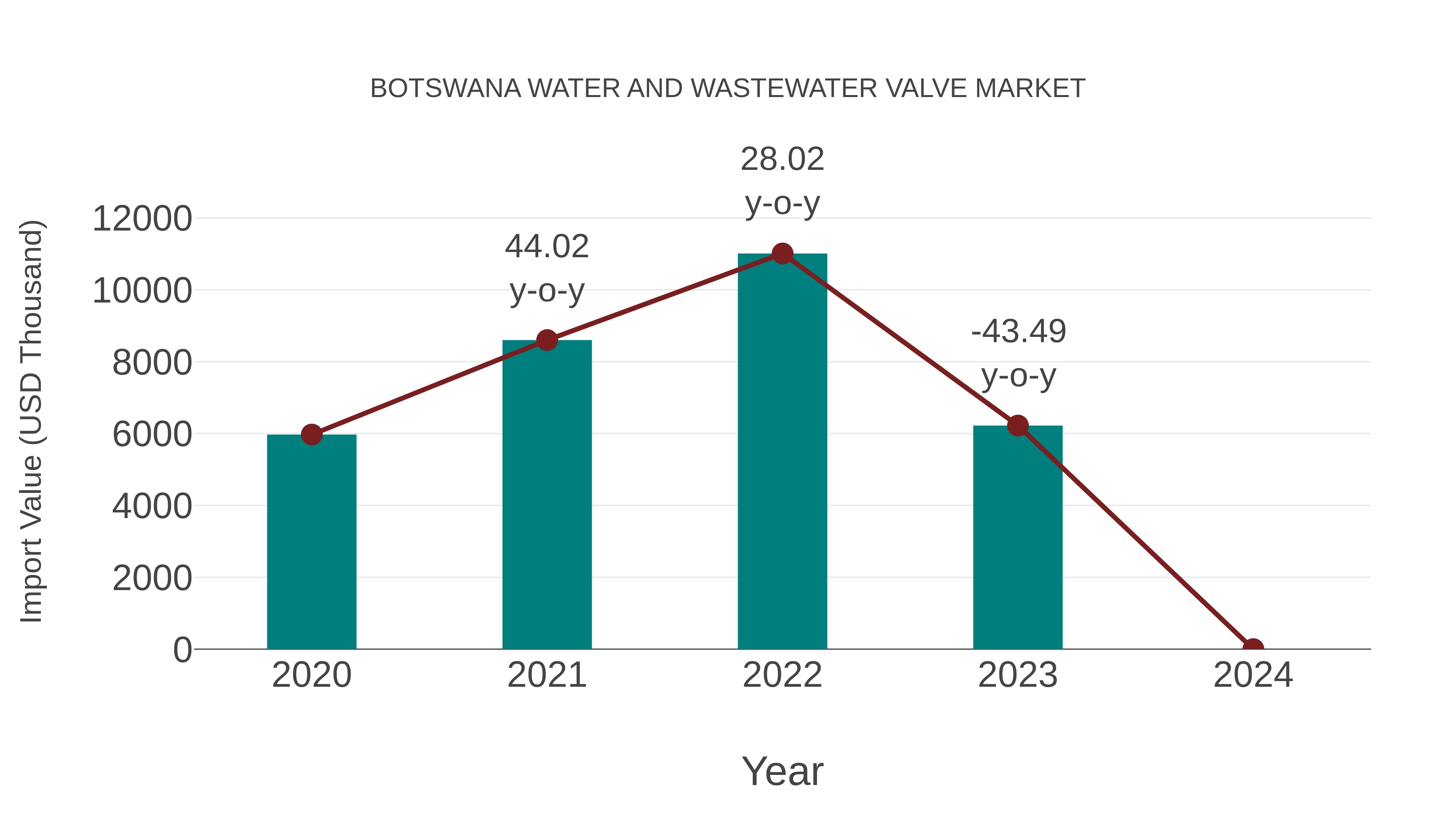 Botswana Water and Wastewater Valve Market: Import Trend Analysis