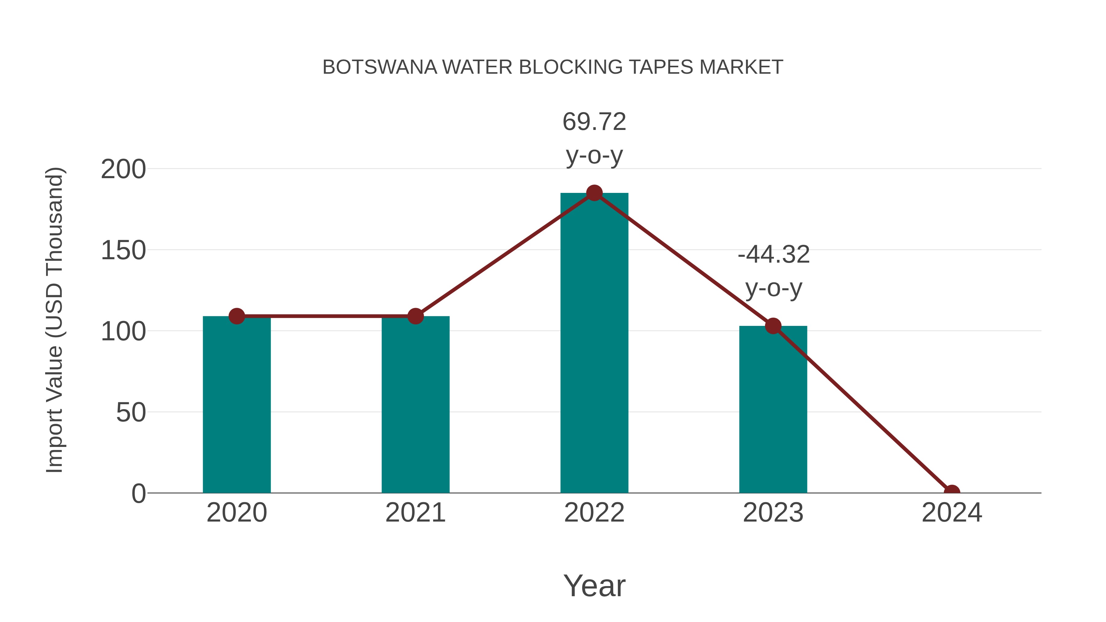  Botswana Water Blocking Tapes Market: Import Trend Analysis