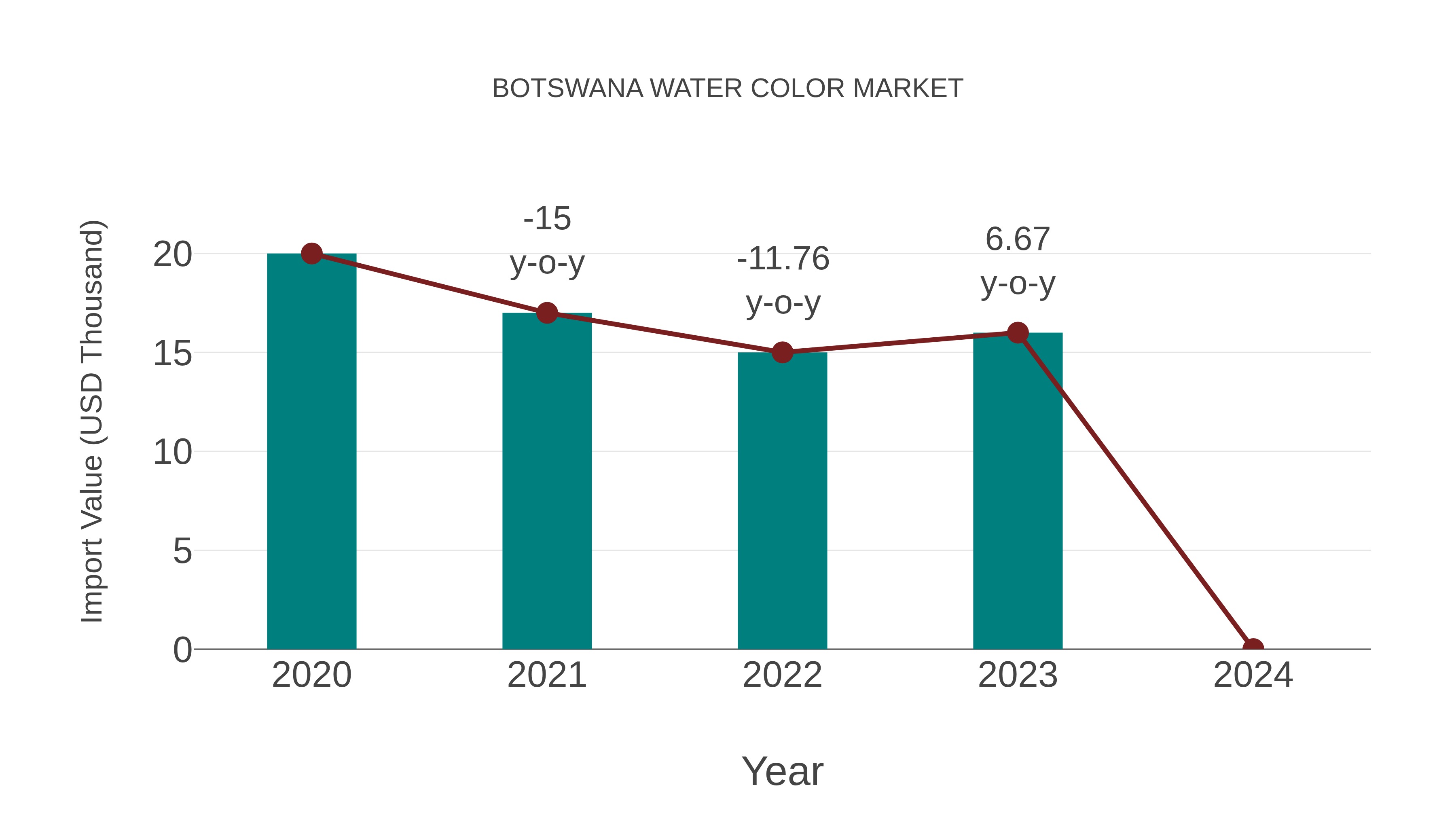 Botswana Water Color Market: Import Trend Analysis