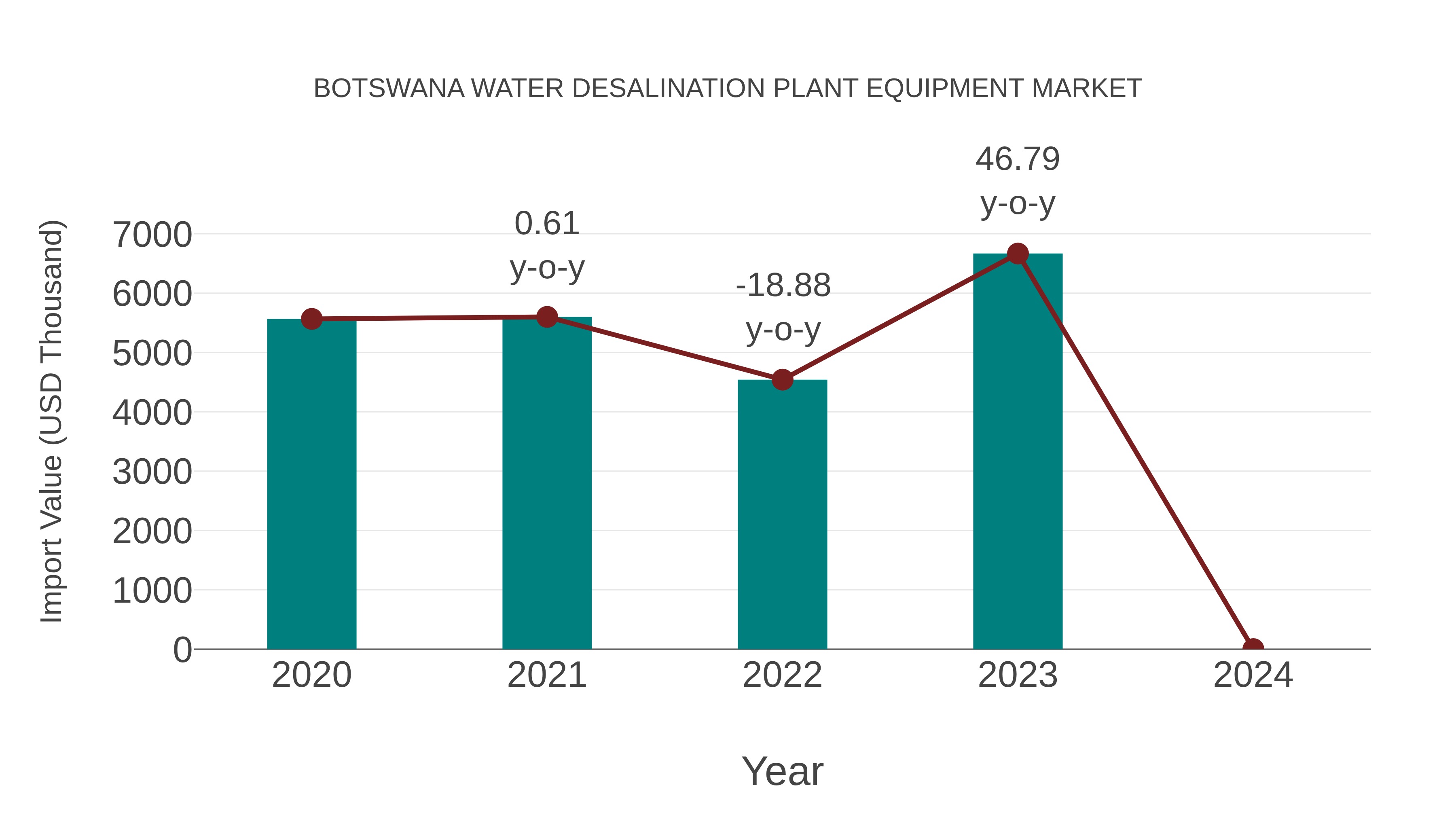 Botswana Water Desalination Plant Equipment Market: Import Trend Analysis