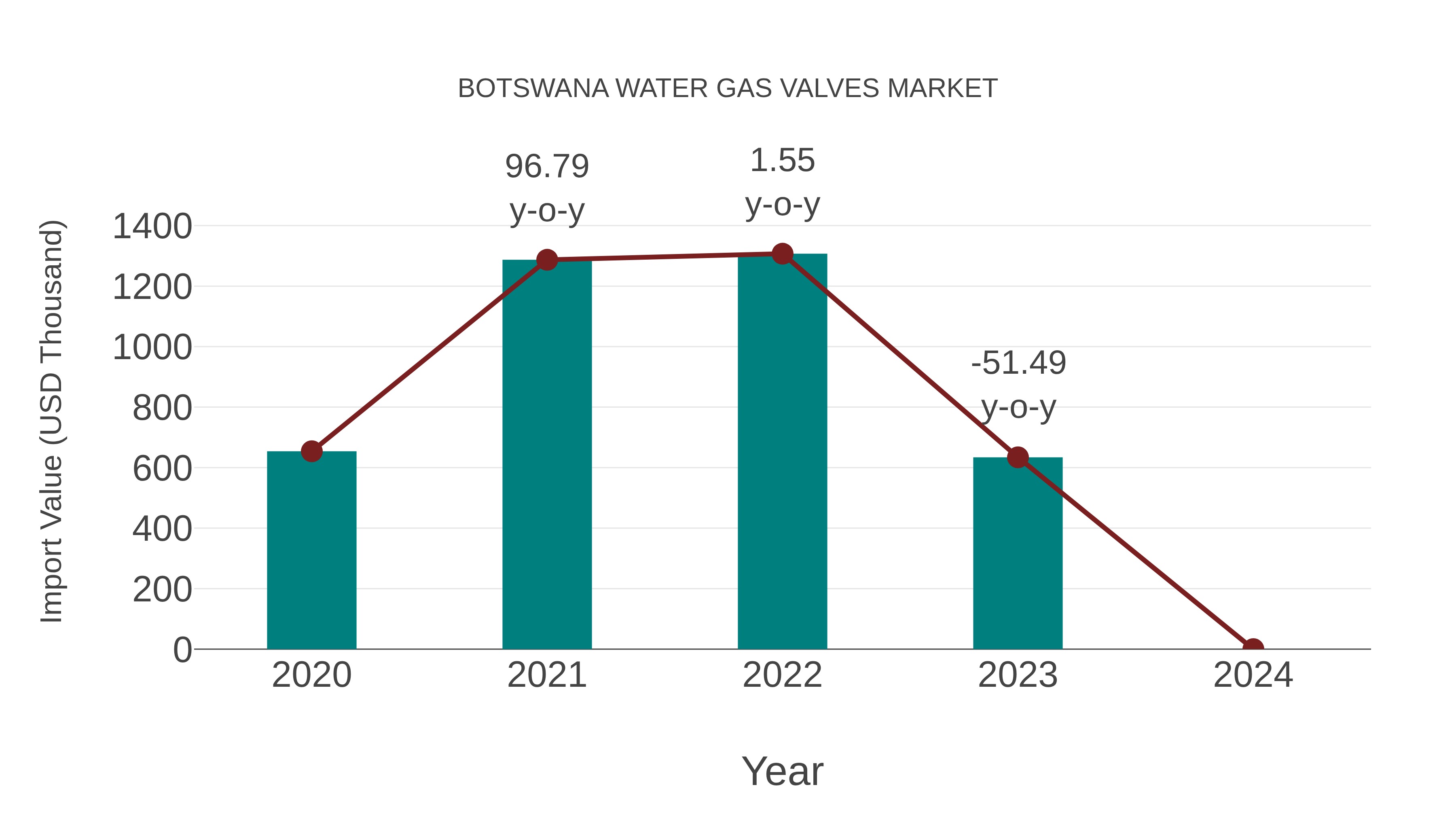 Botswana Water Gas Valves Market: Import Trend Analysis