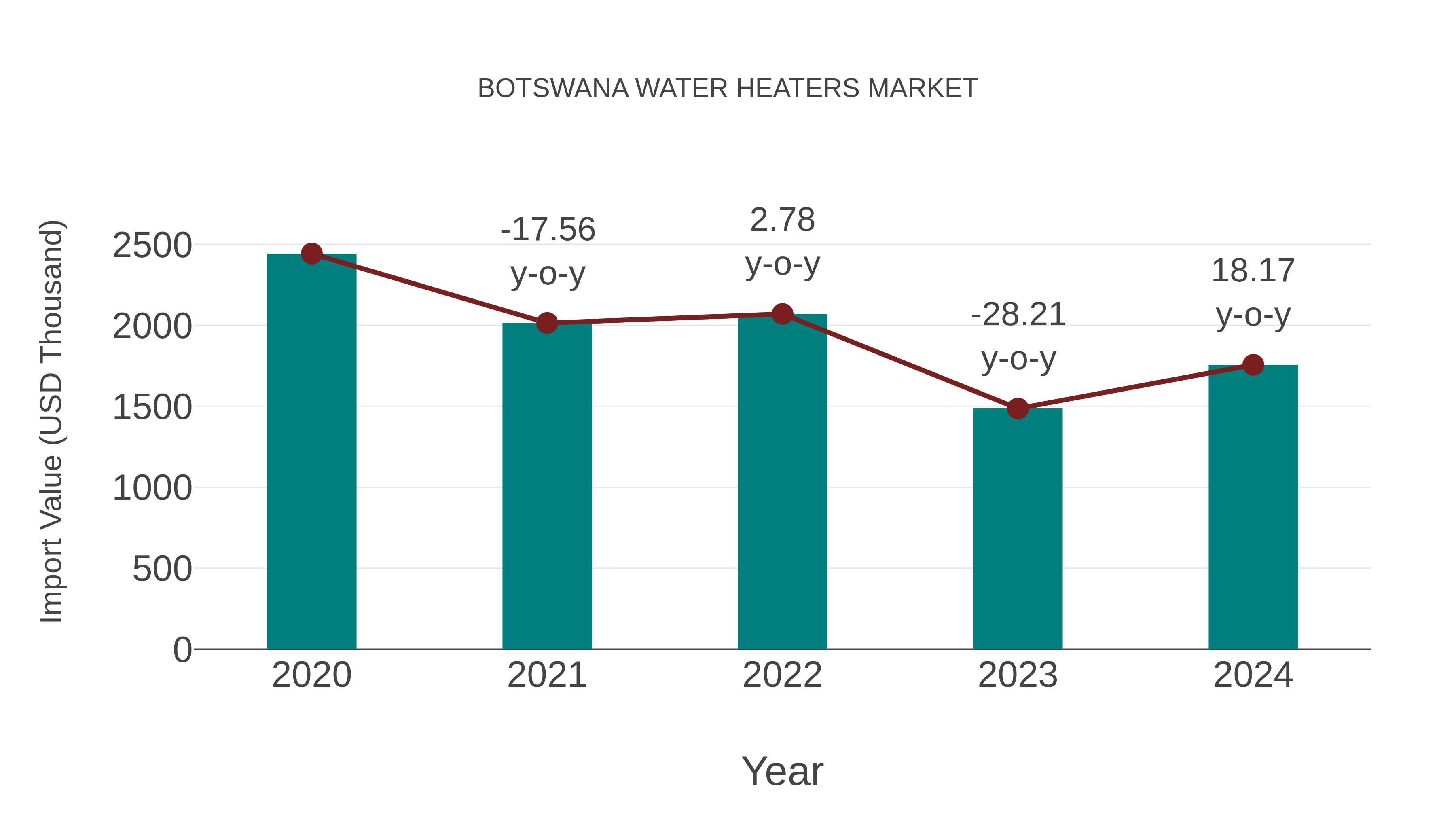  Botswana Water Heaters Market: Import Trend Analysis