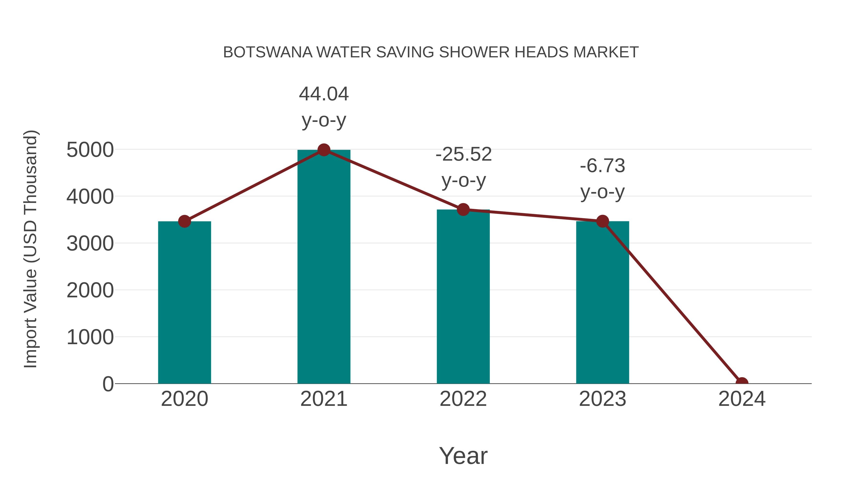  Botswana Water Saving Shower Heads Market: Import Trend Analysis