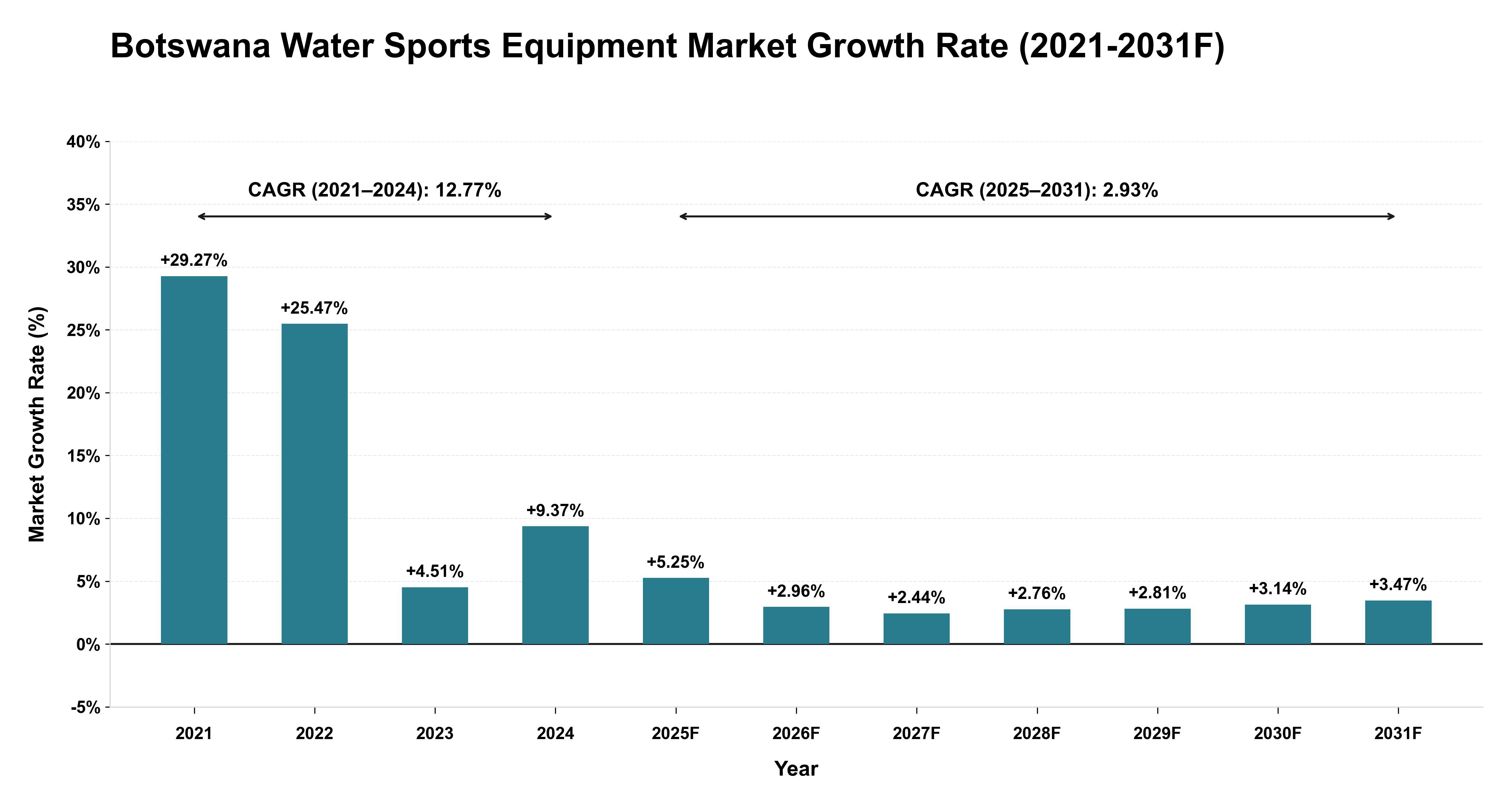 Botswana Water Sports Equipment Market Year-wise Growth Rate (2021-2031F)