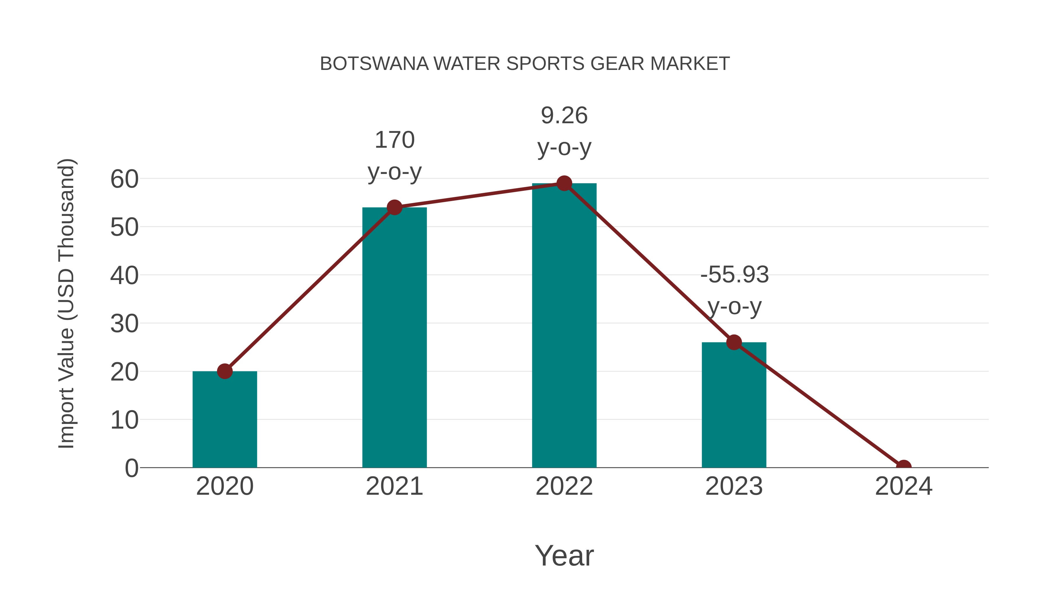 Botswana Water Sports Gear Market: Import Trend Analysis