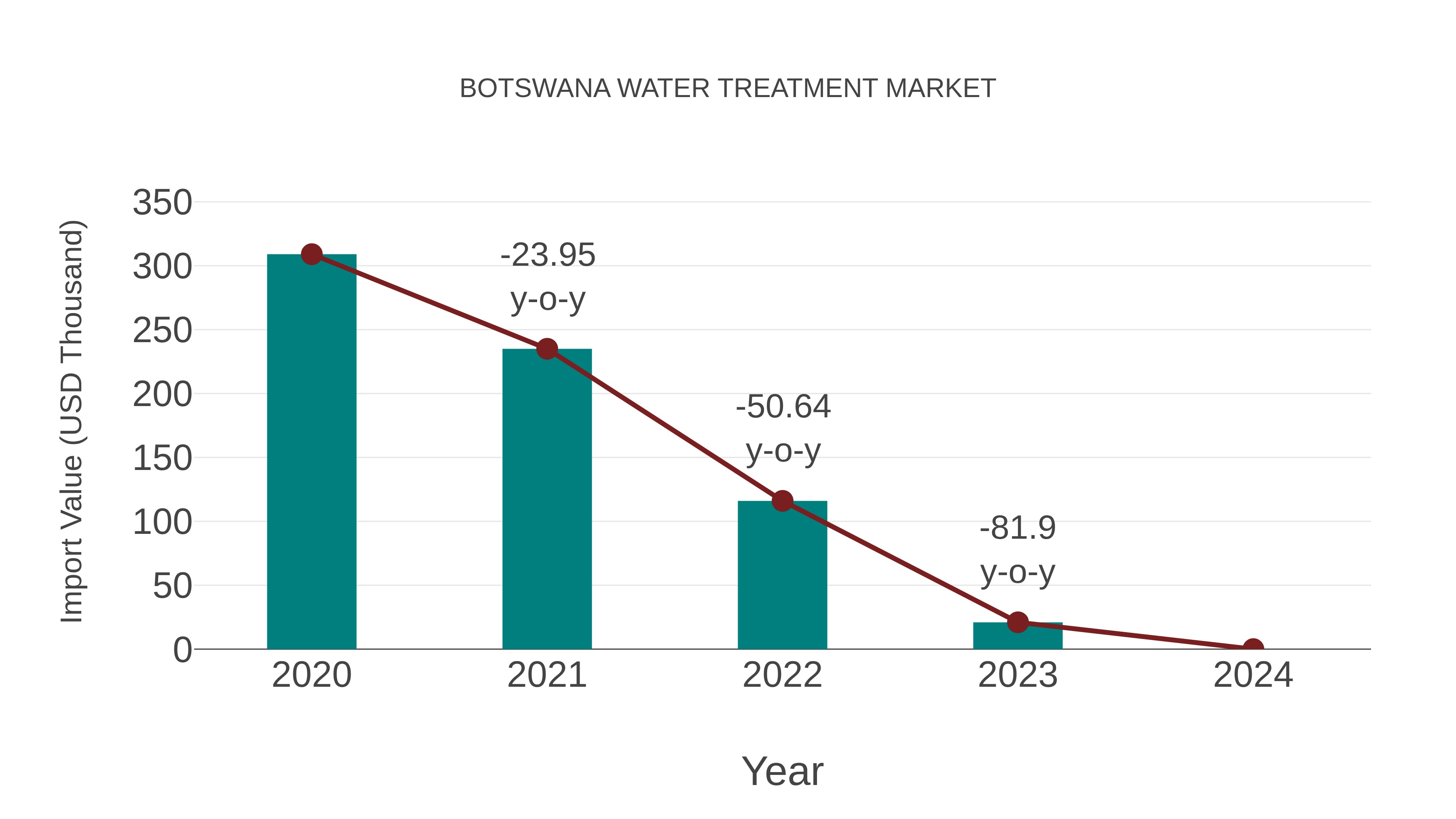  Botswana Water Treatment Market: Import Trend Analysis