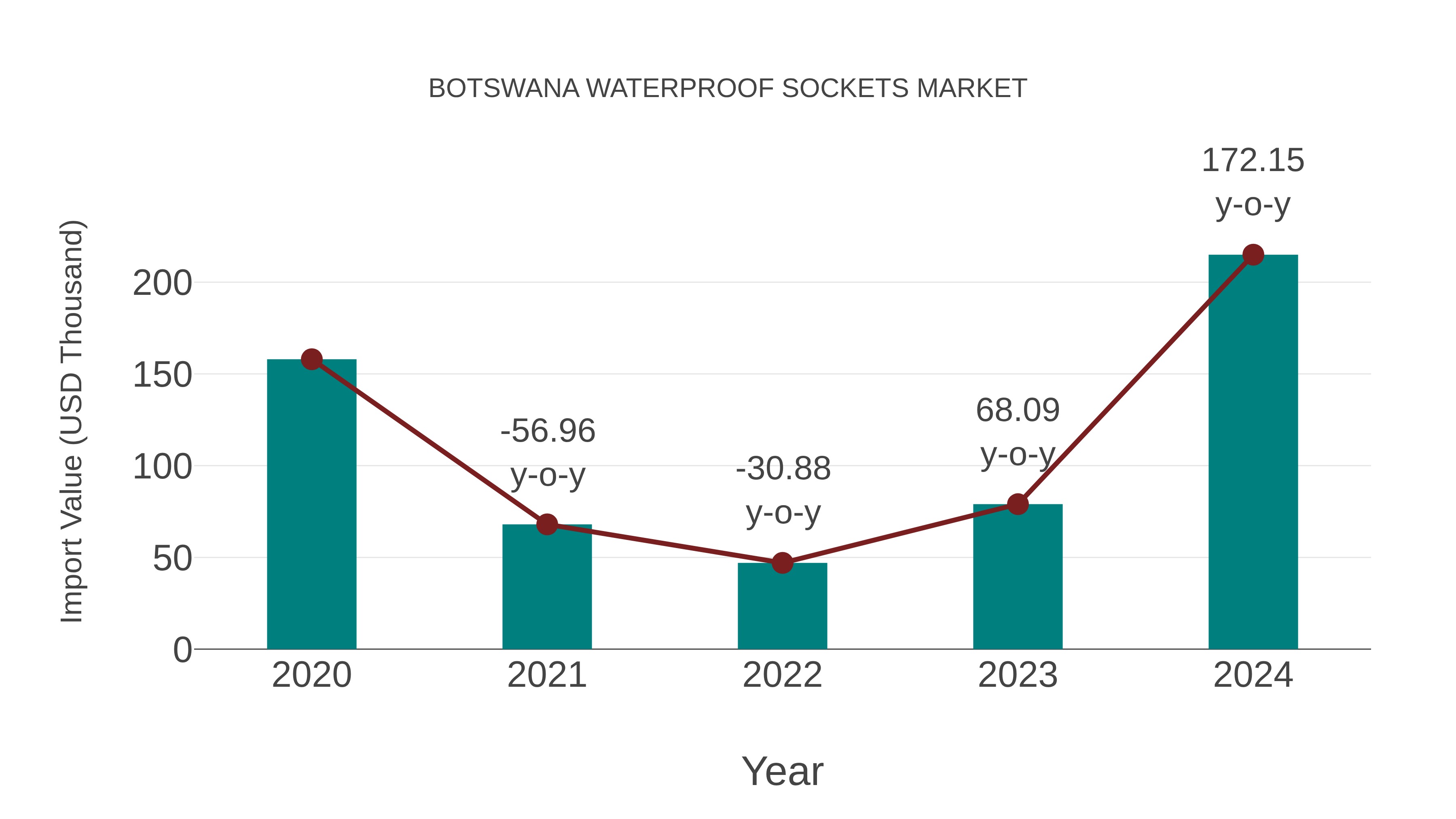  Botswana Waterproof Sockets Market: Import Trend Analysis