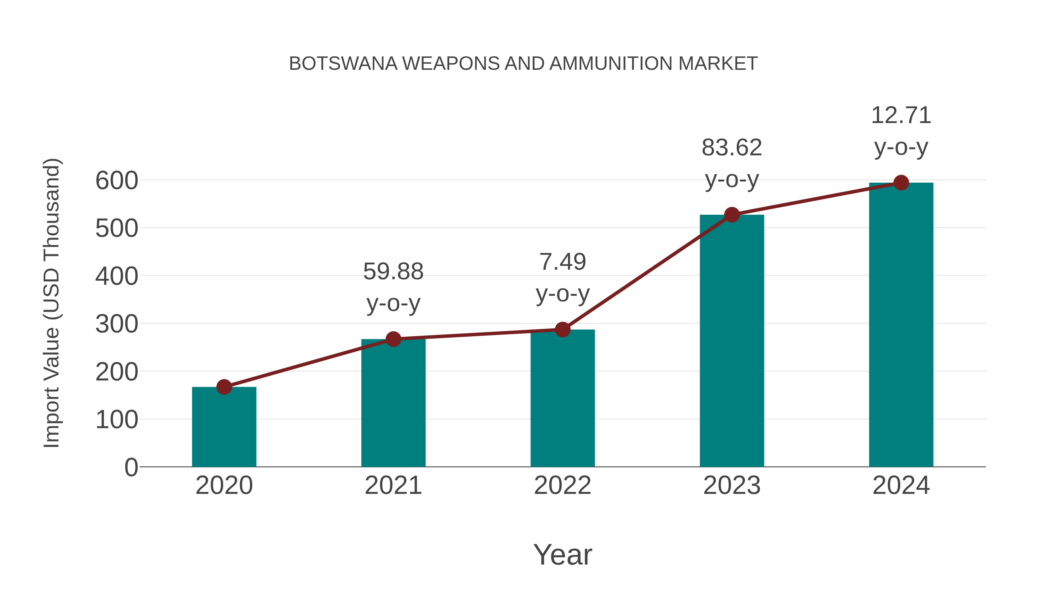  Botswana Weapons and Ammunition Market: Import Trend Analysis