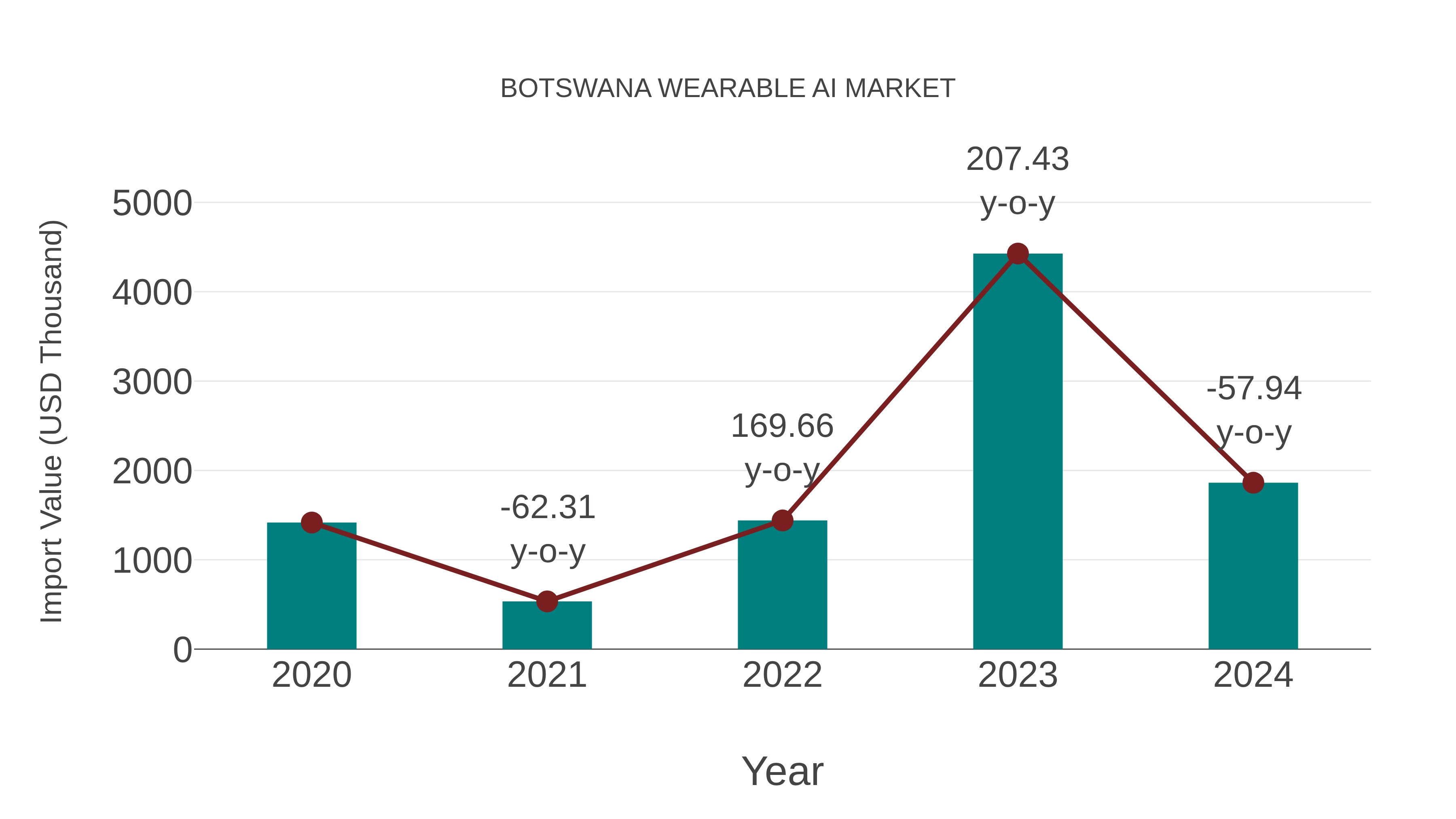  Botswana Wearable Ai Market: Import Trend Analysis