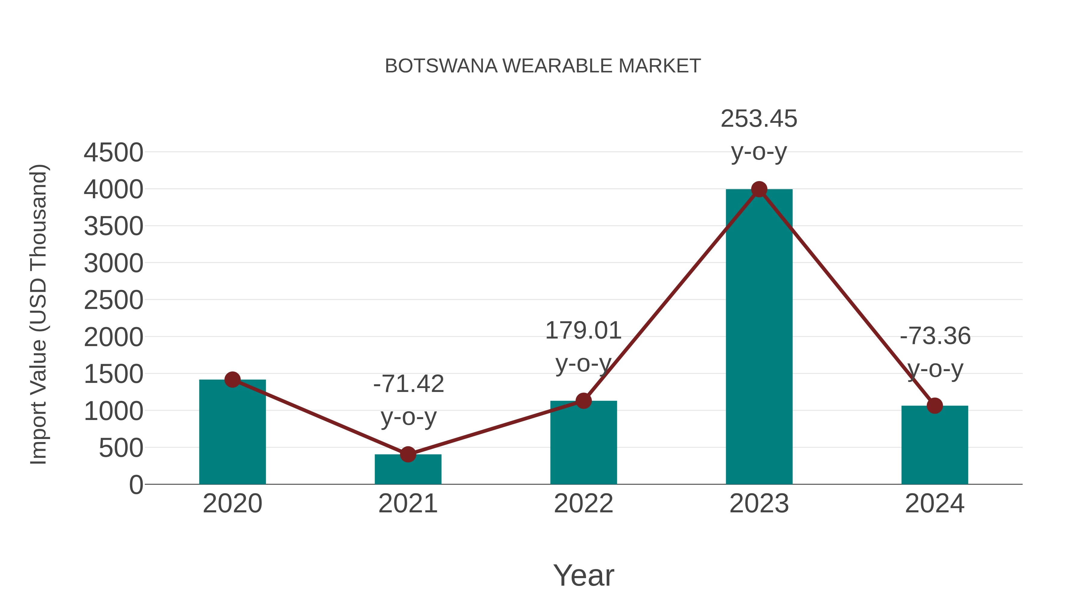  Botswana Wearable Market: Import Trend Analysis