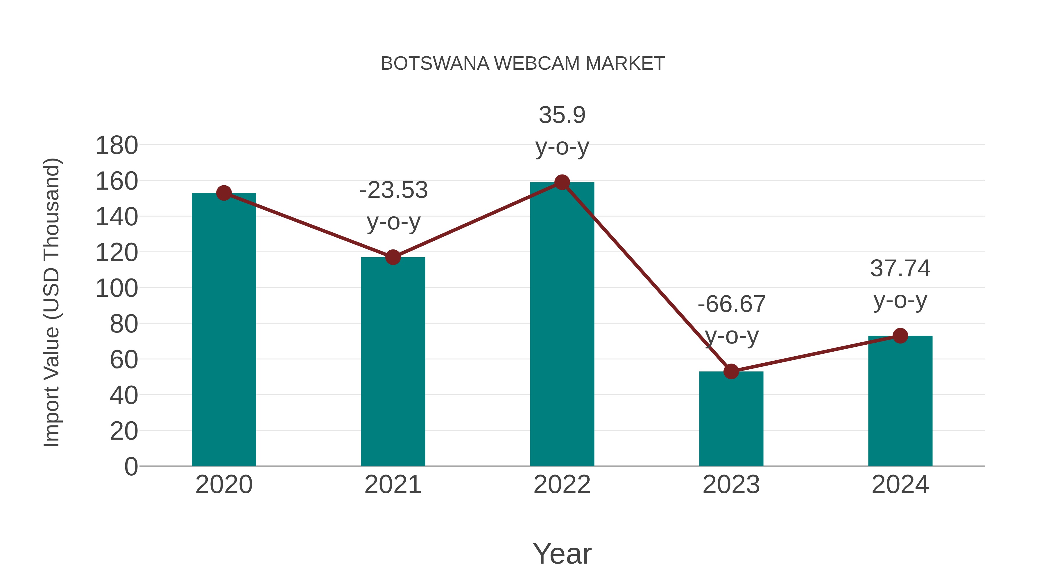  Botswana Webcam Market: Import Trend Analysis