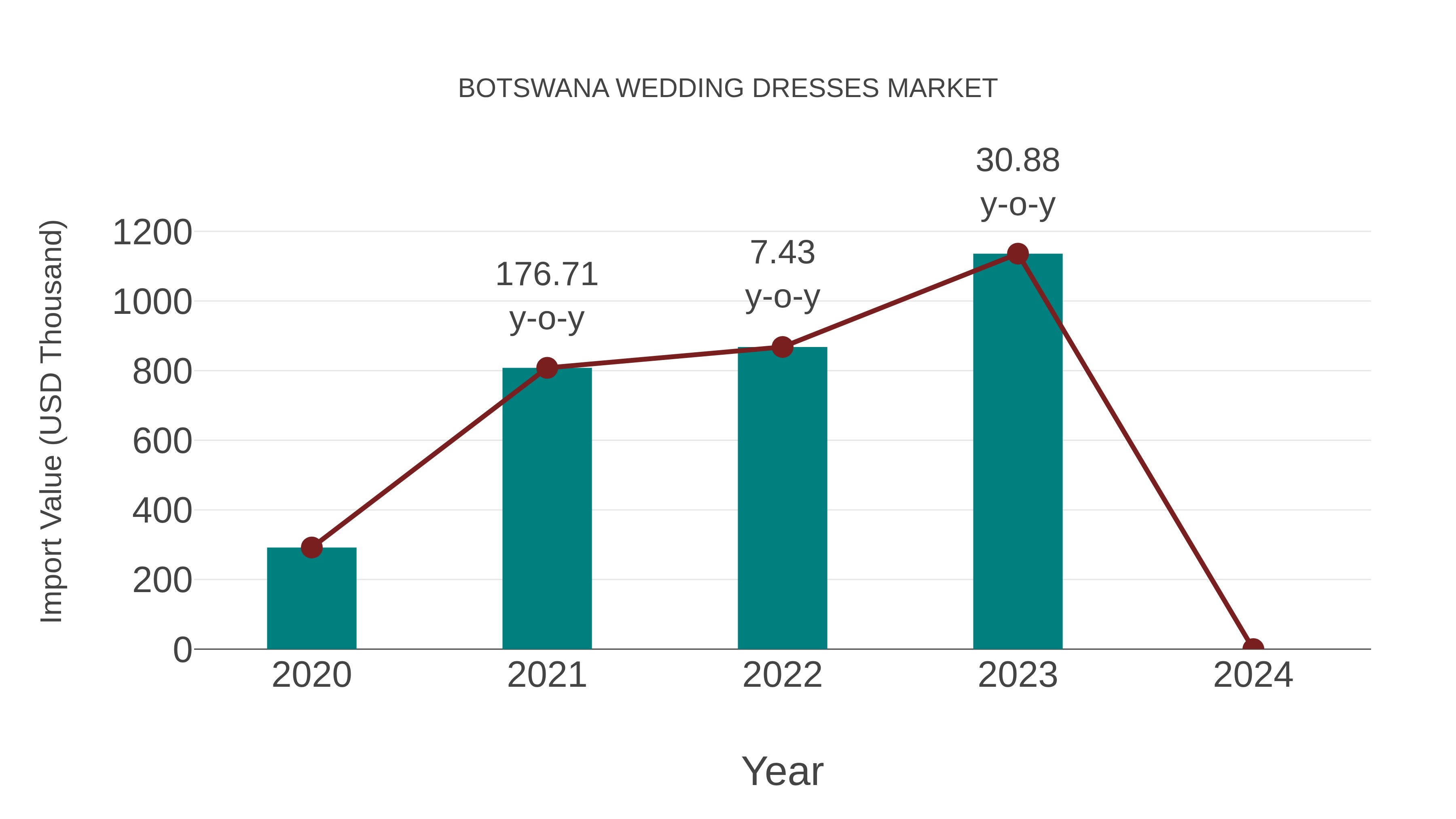  Botswana Wedding Dresses Market: Import Trend Analysis