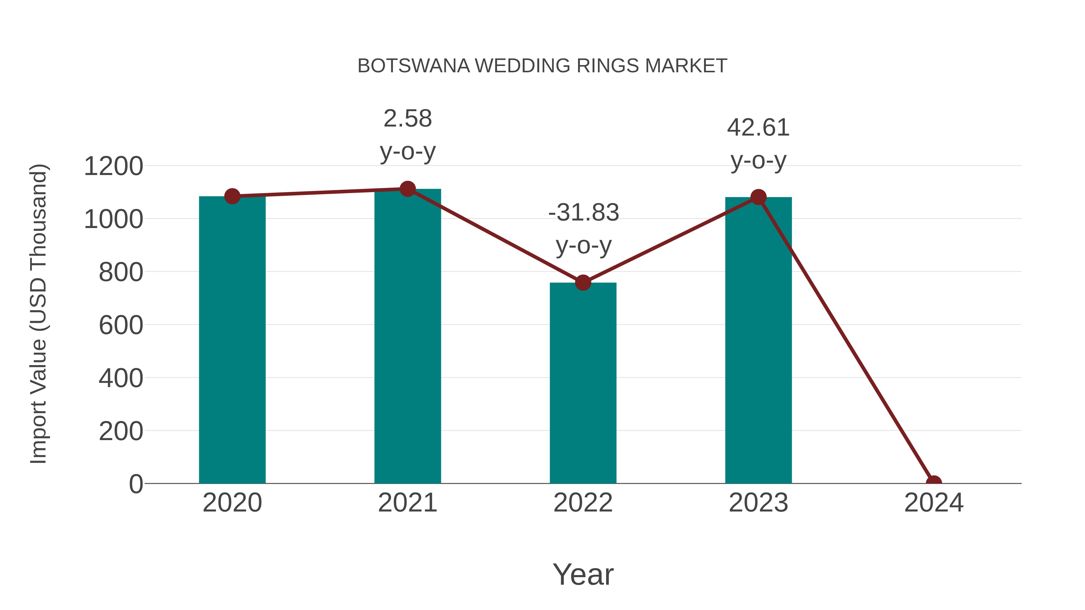 Botswana Wedding Rings Market: Import Trend Analysis