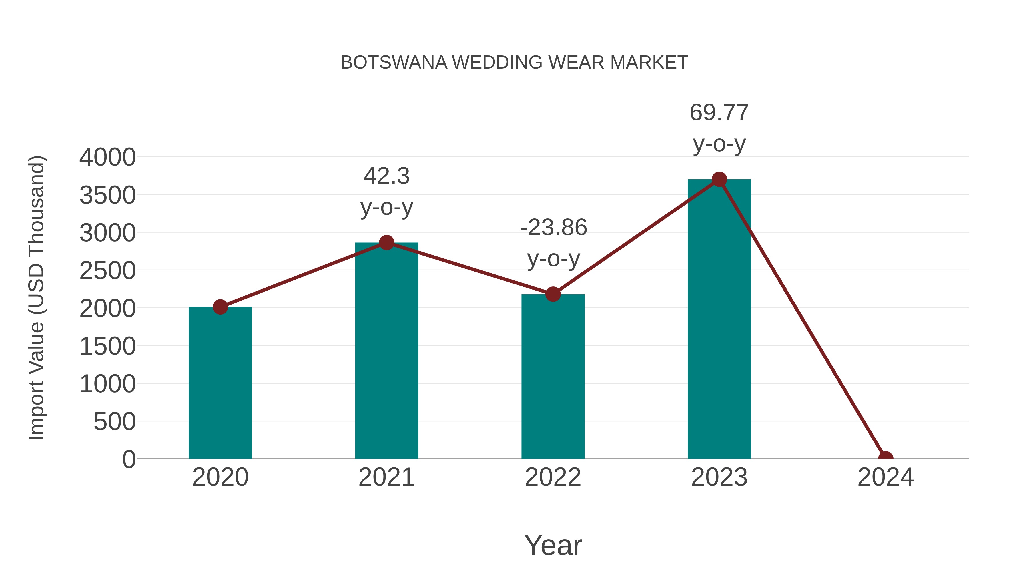  Botswana Wedding Wear Market: Import Trend Analysis