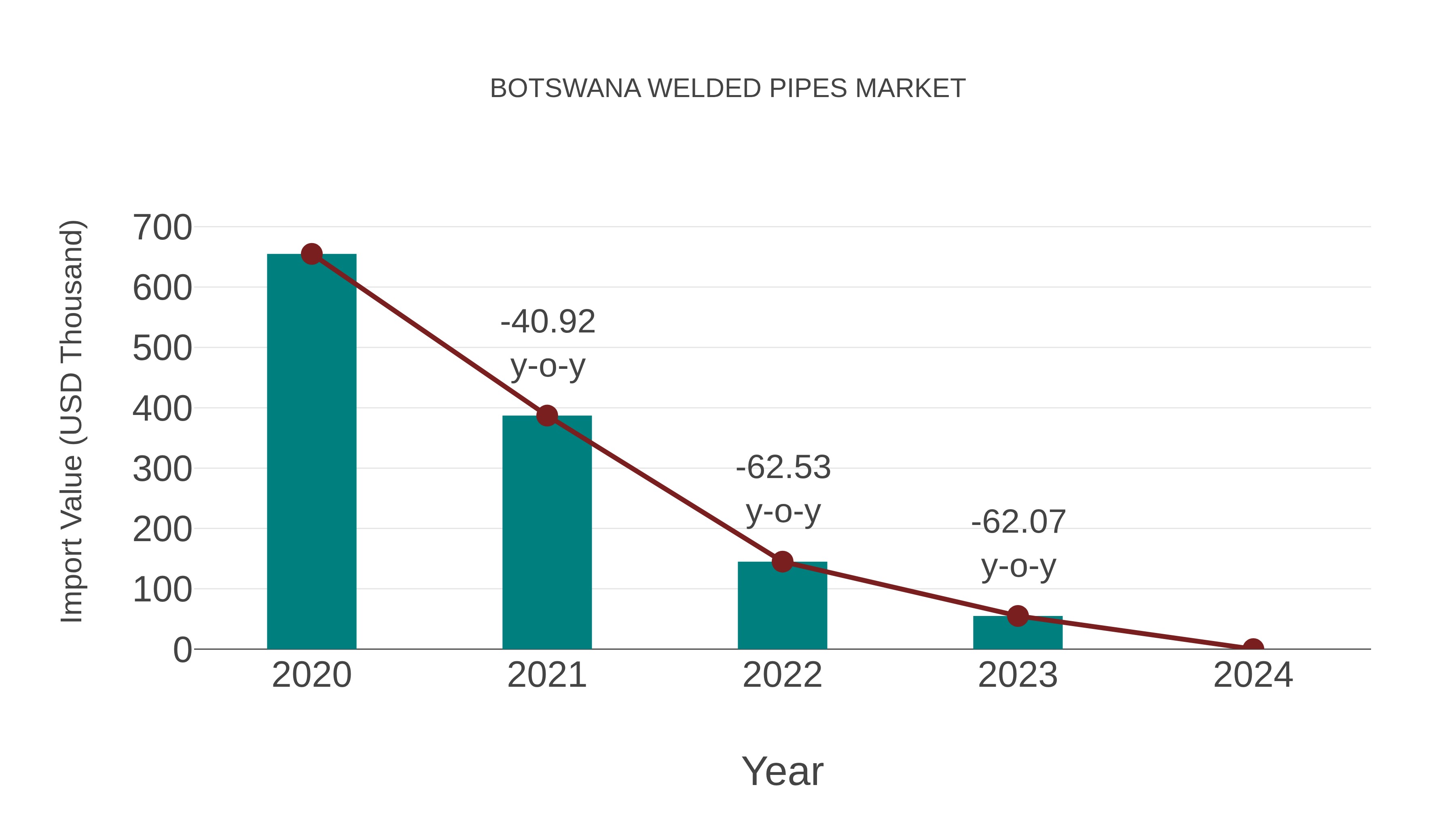  Botswana Welded Pipes Market: Import Trend Analysis