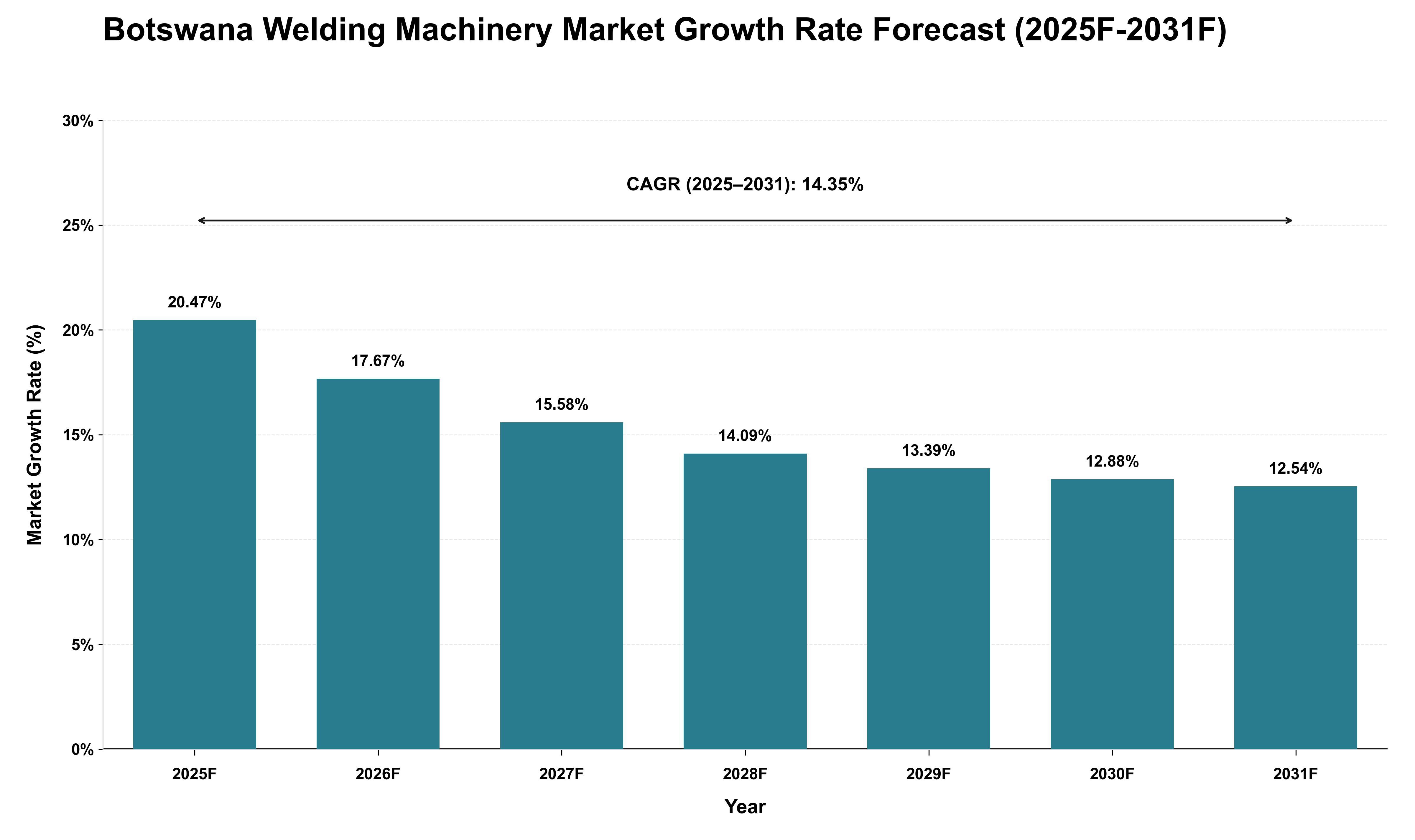 Botswana Welding Machinery Market Growth Rate Analysis (2025 - 2031)