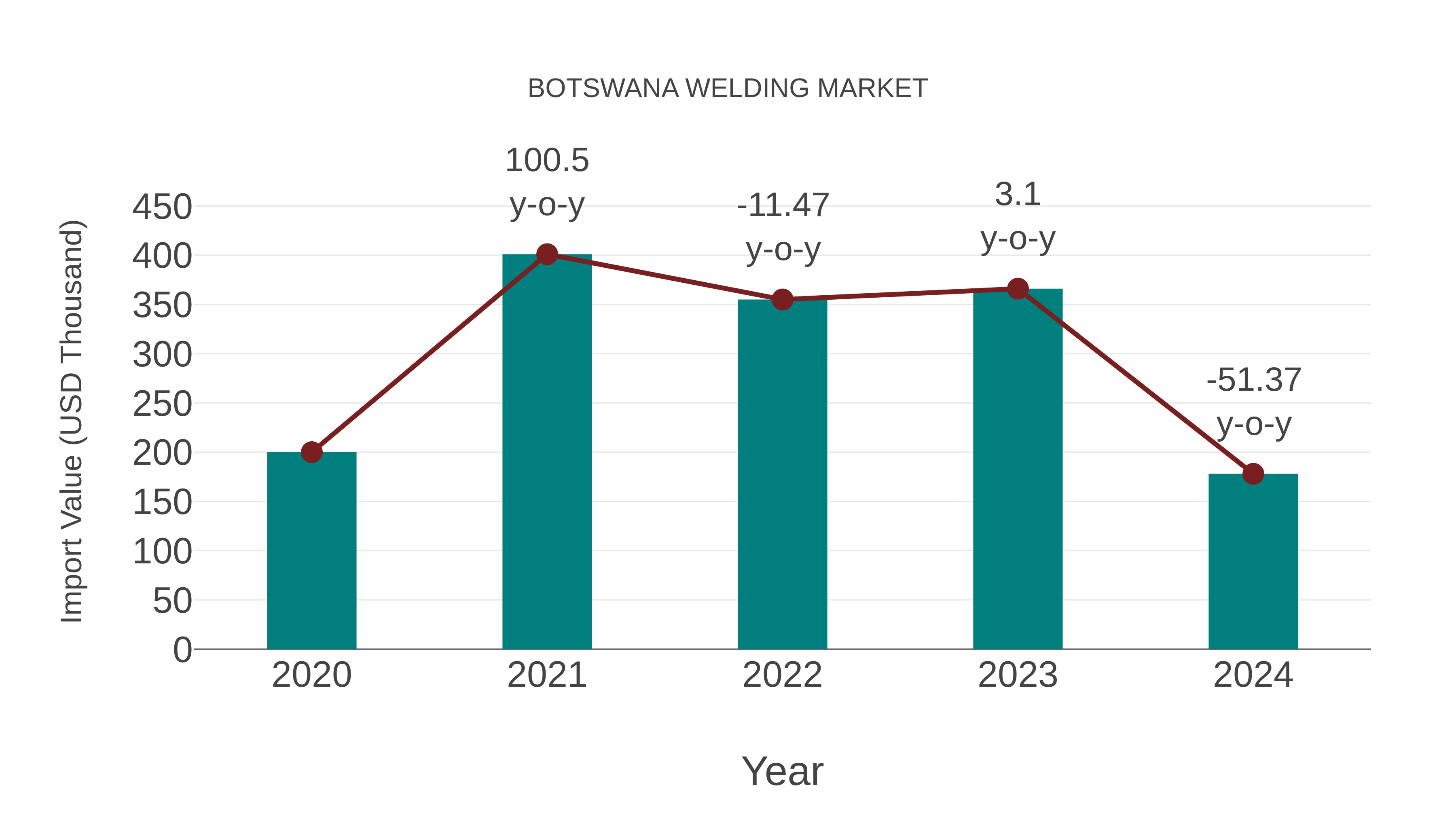  Botswana Welding Market: Import Trend Analysis