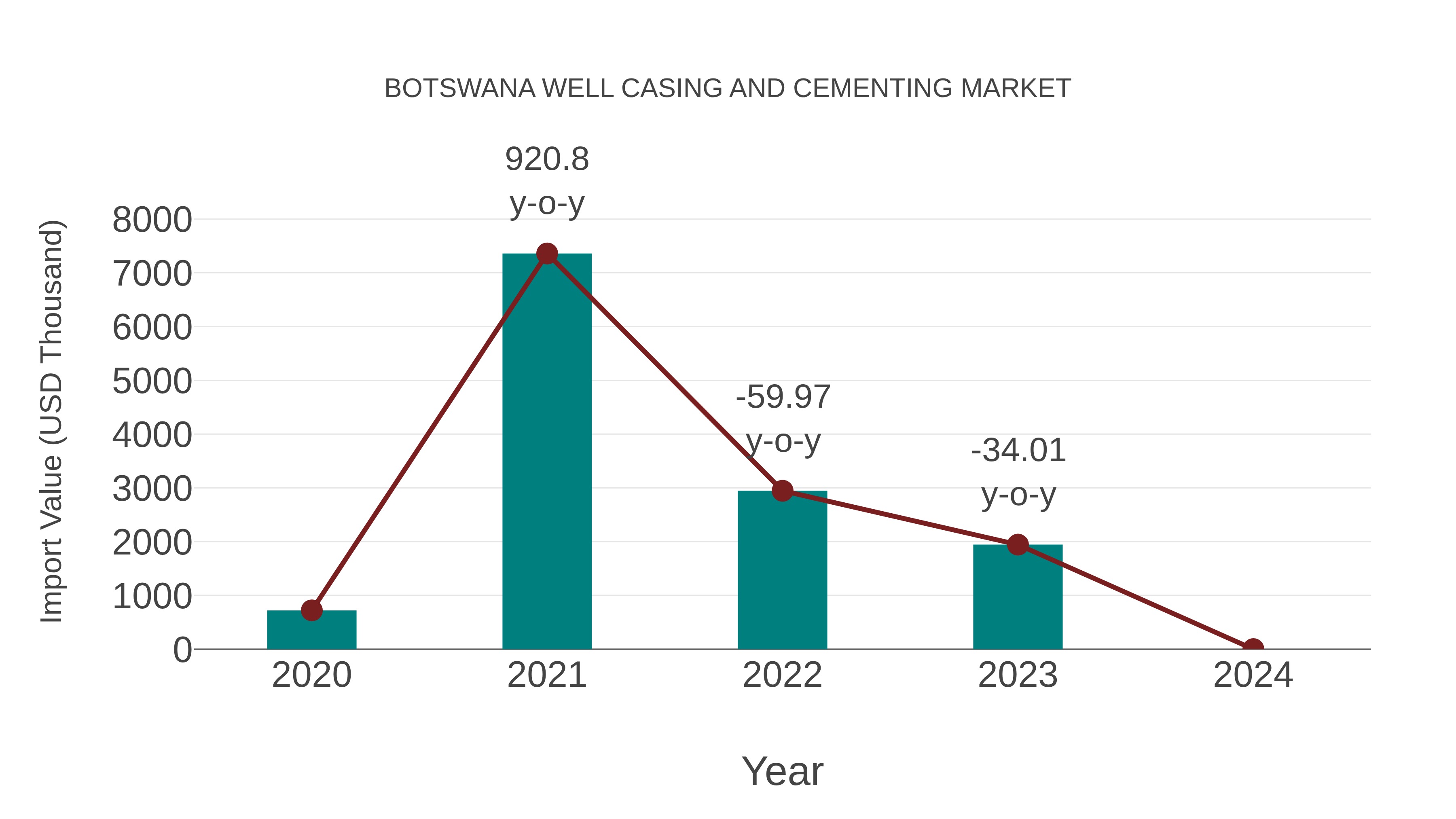  Botswana Well Casing and Cementing Market: Import Trend Analysis
