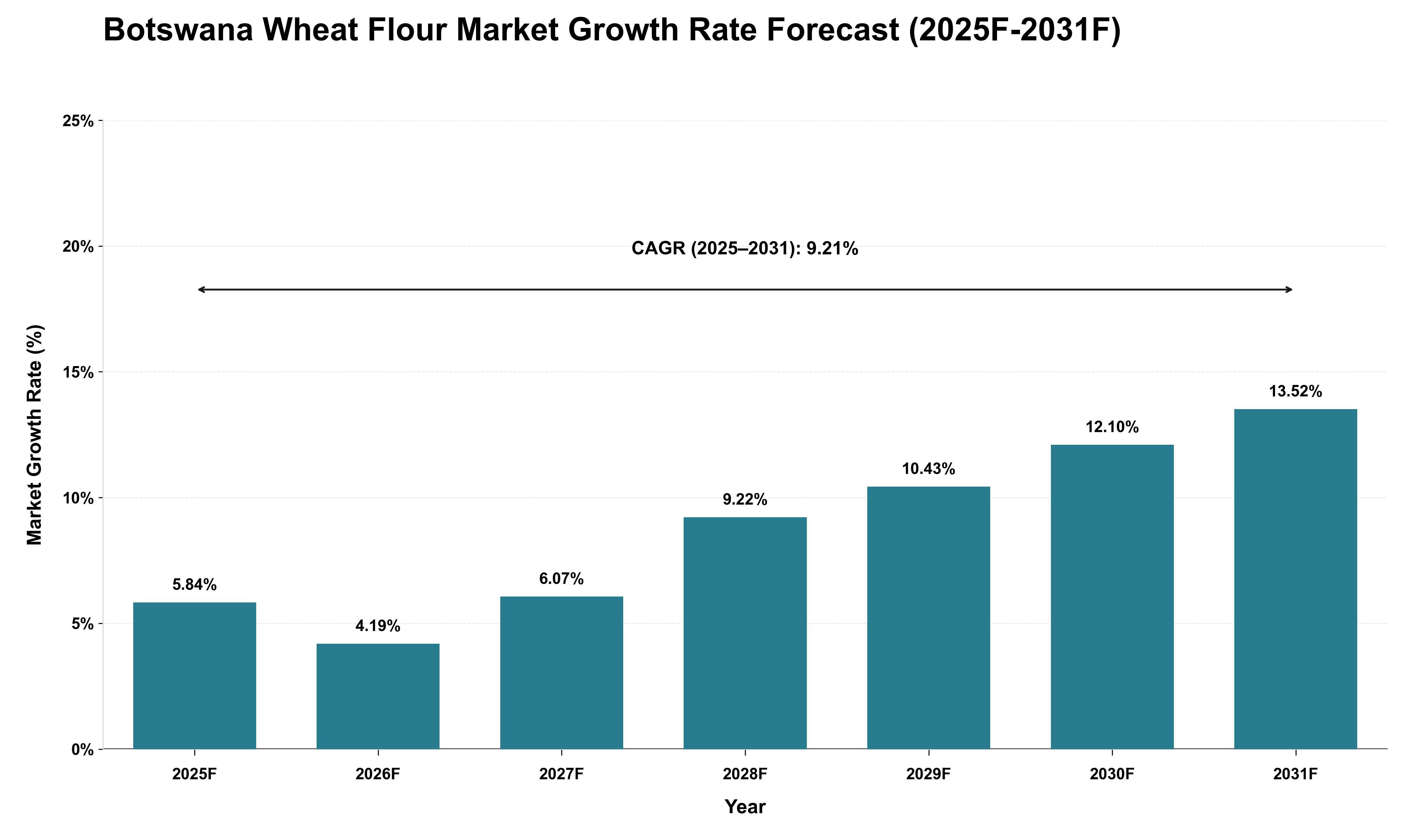 Botswana Wheat Flour Market Growth Rate Analysis (2025 - 2031)