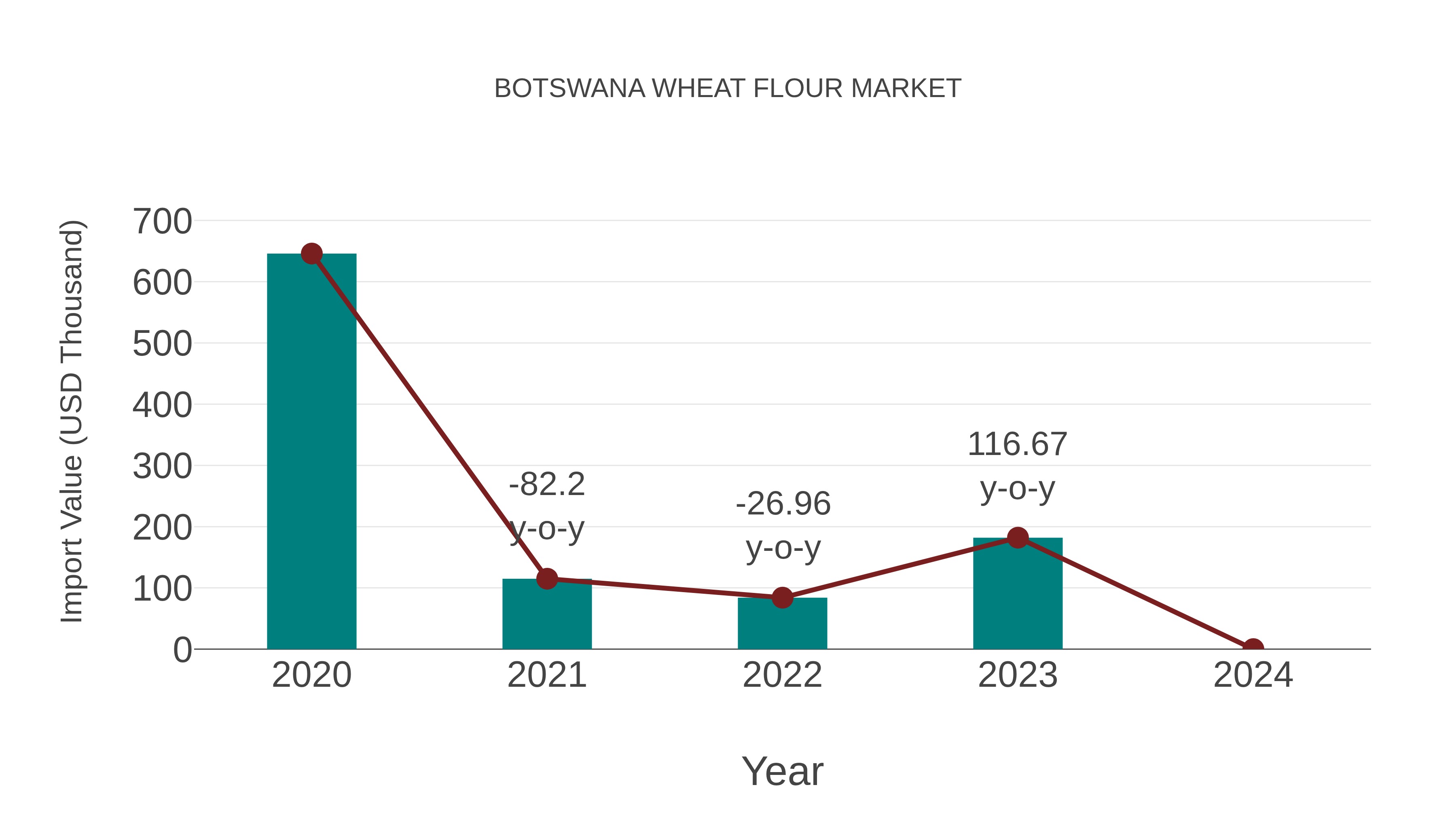  Botswana Wheat Flour Market: Import Trend Analysis