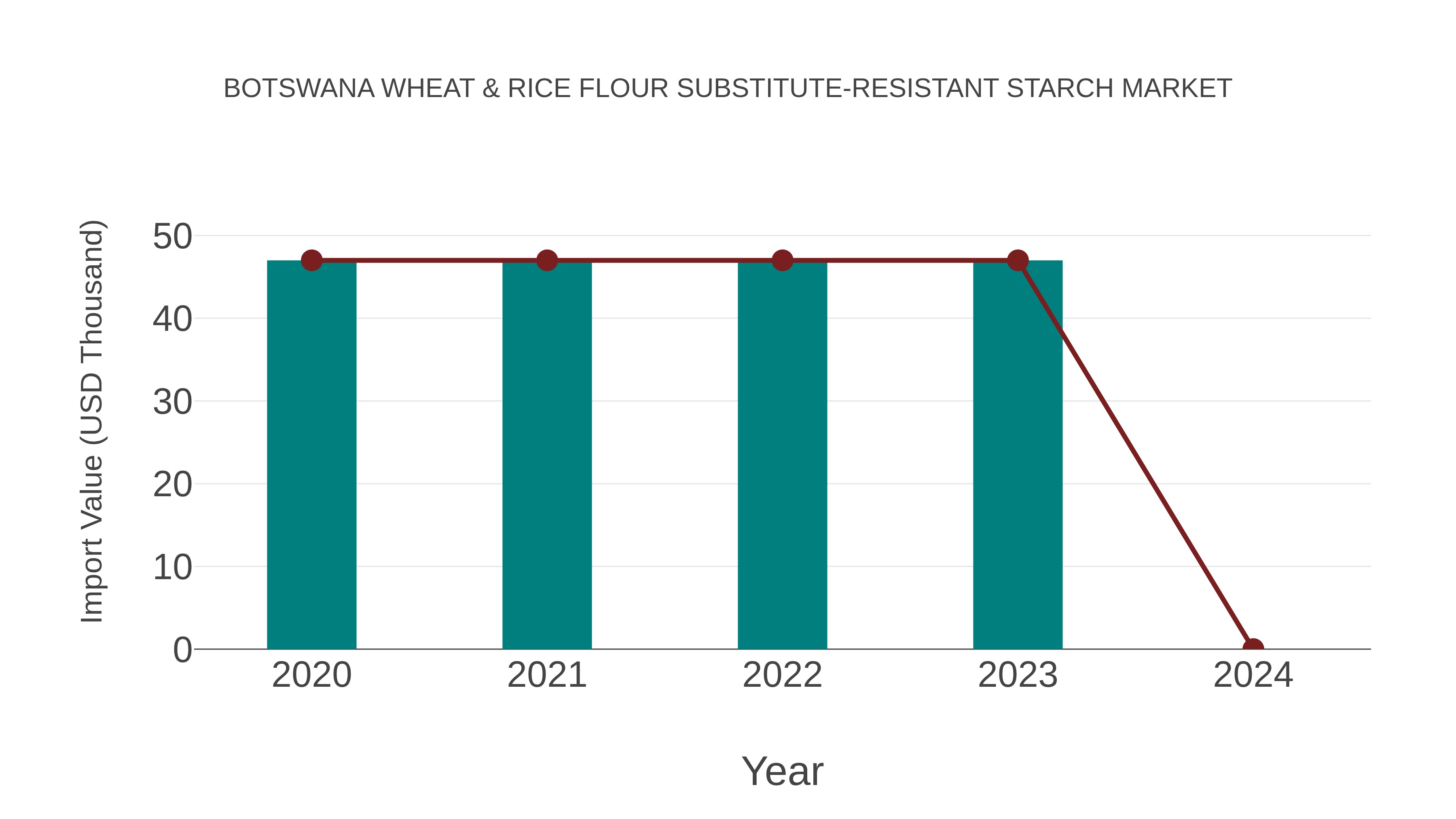 Botswana Wheat & Rice Flour Substitute-resistant Starch Market: Import Trend Analysis