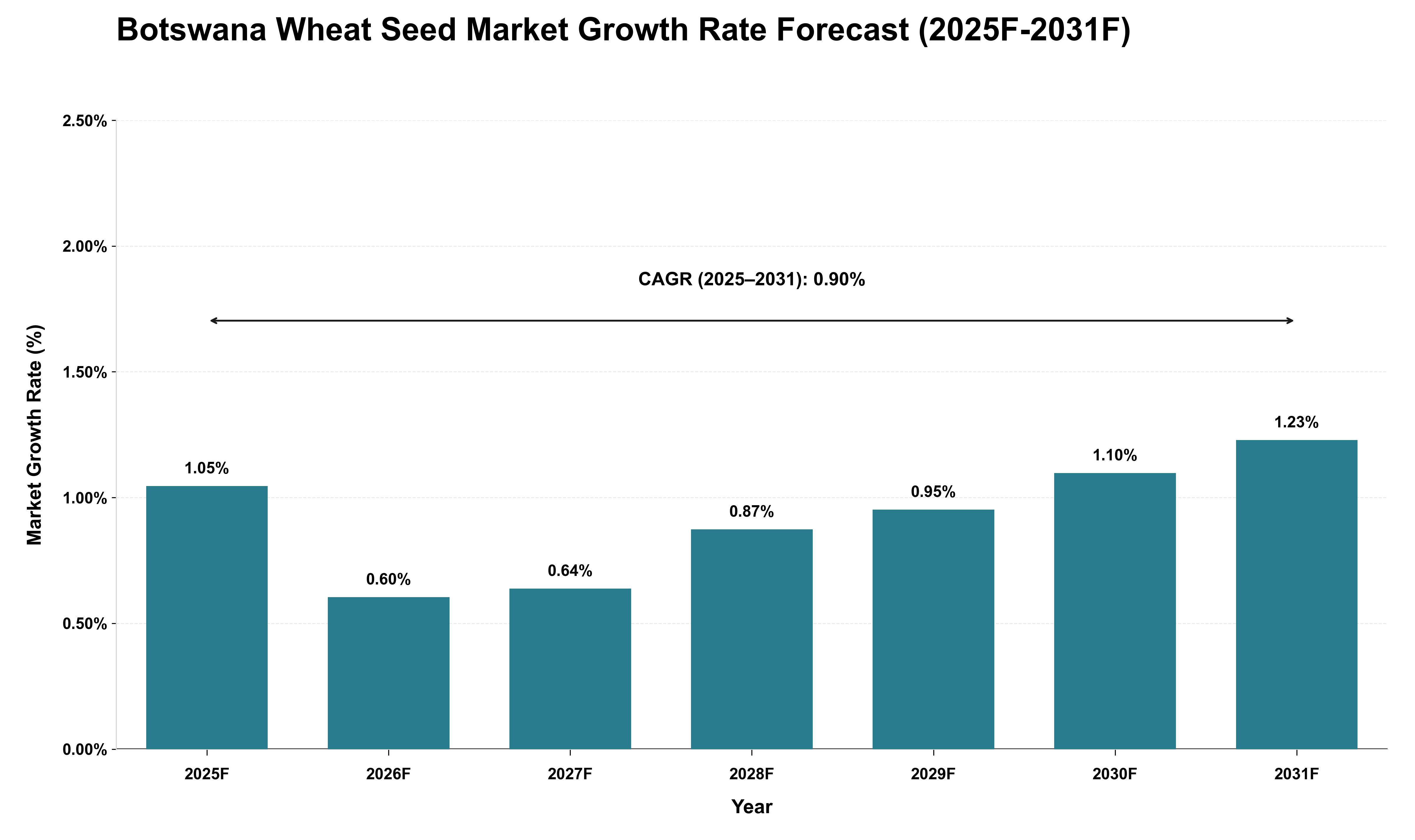 Botswana Wheat Seed Market Growth Rate Analysis (2025 - 2031)