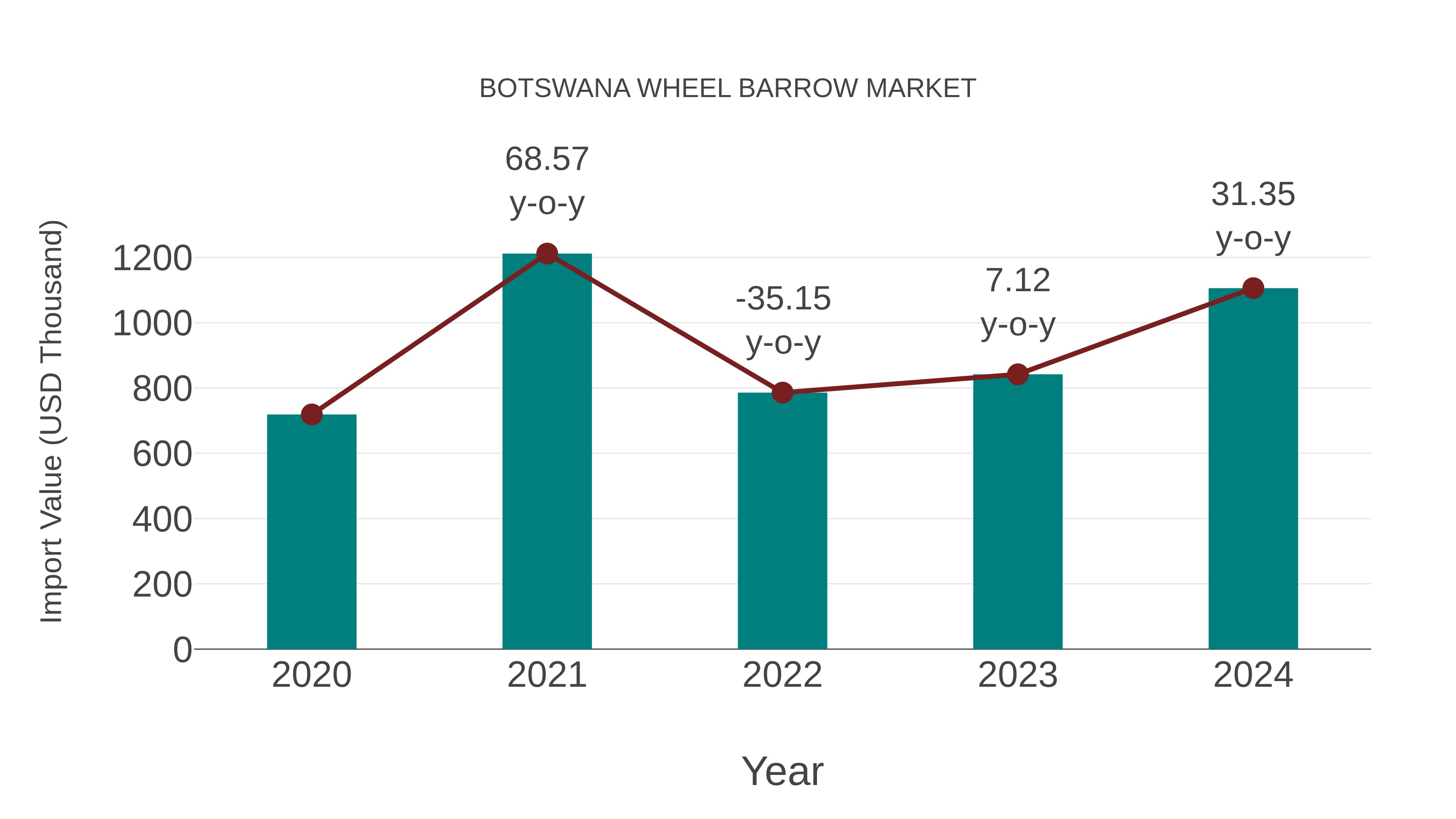 Botswana Wheel Barrow Market: Import Trend Analysis