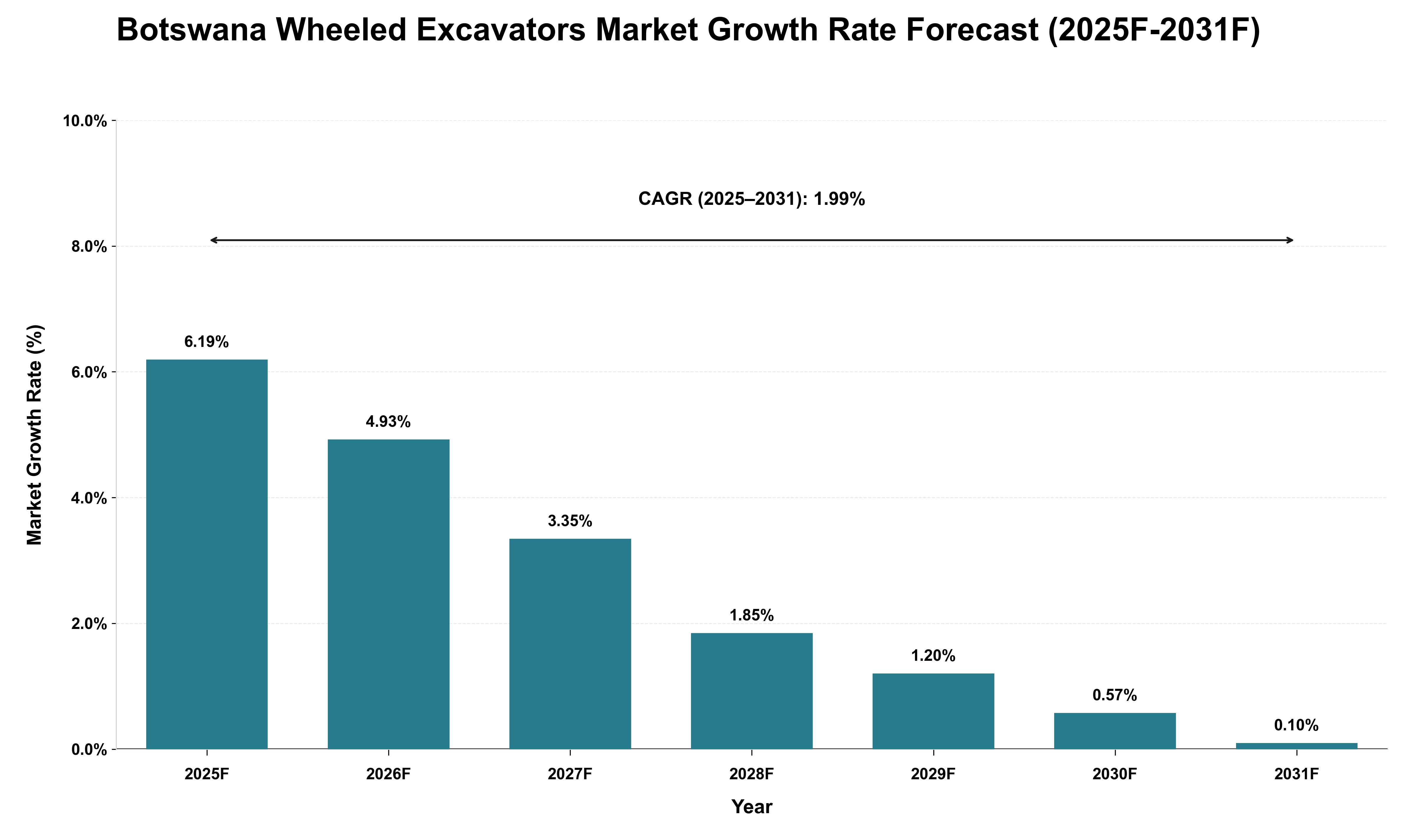 Botswana Wheeled Excavators Market Growth Rate Analysis (2025 - 2031)