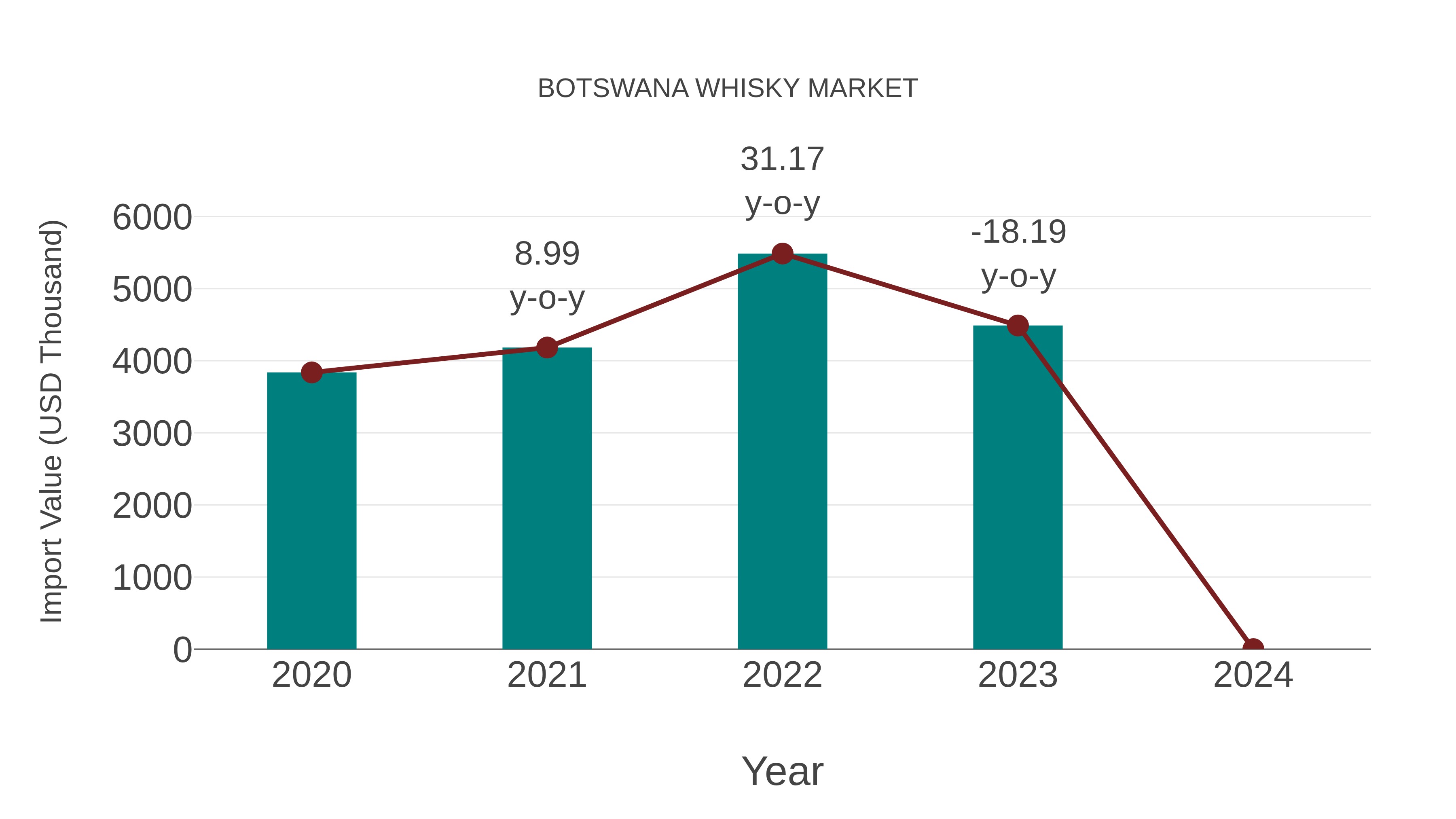  Botswana Whisky Market: Import Trend Analysis