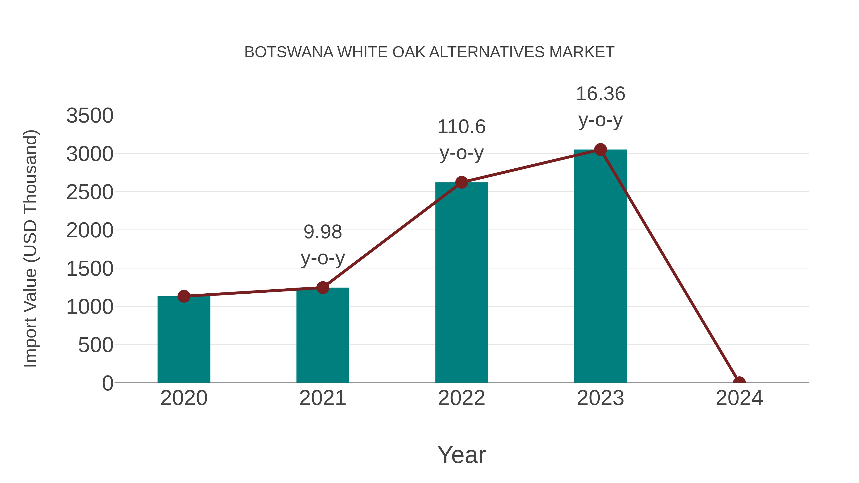  Botswana White Oak Alternatives Market: Import Trend Analysis