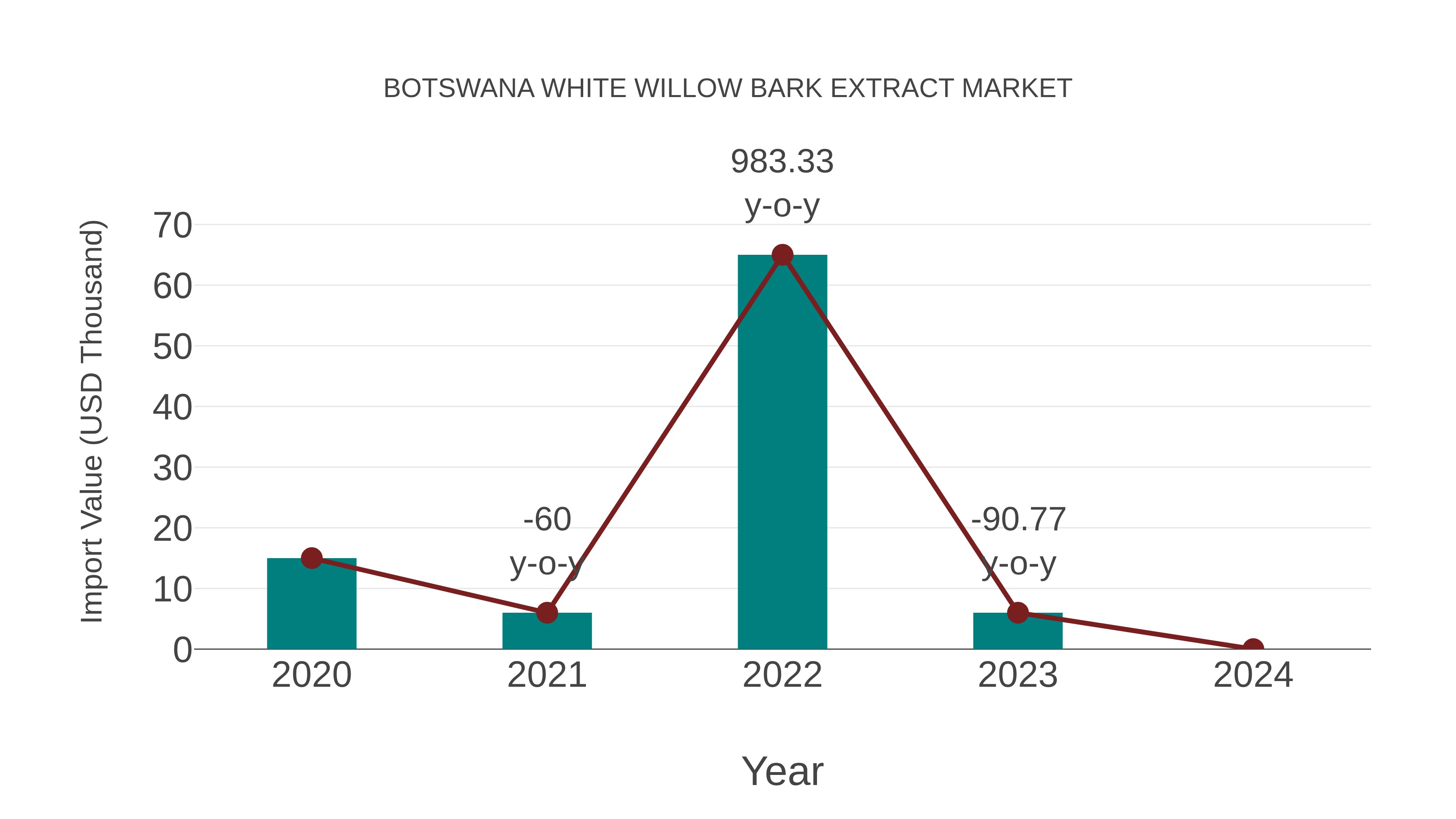  Botswana White Willow Bark Extract Market: Import Trend Analysis