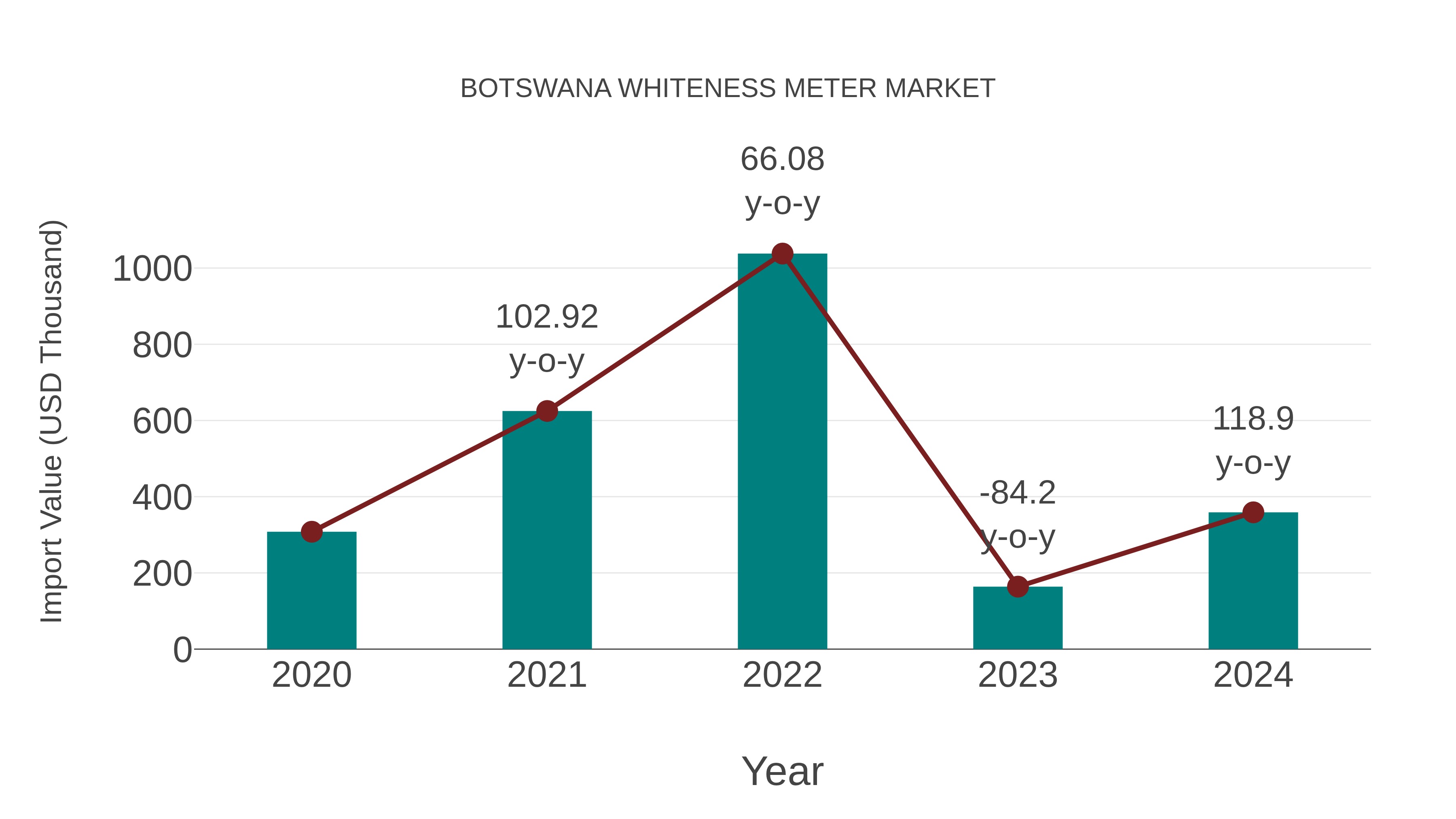  Botswana Whiteness Meter Market: Import Trend Analysis
