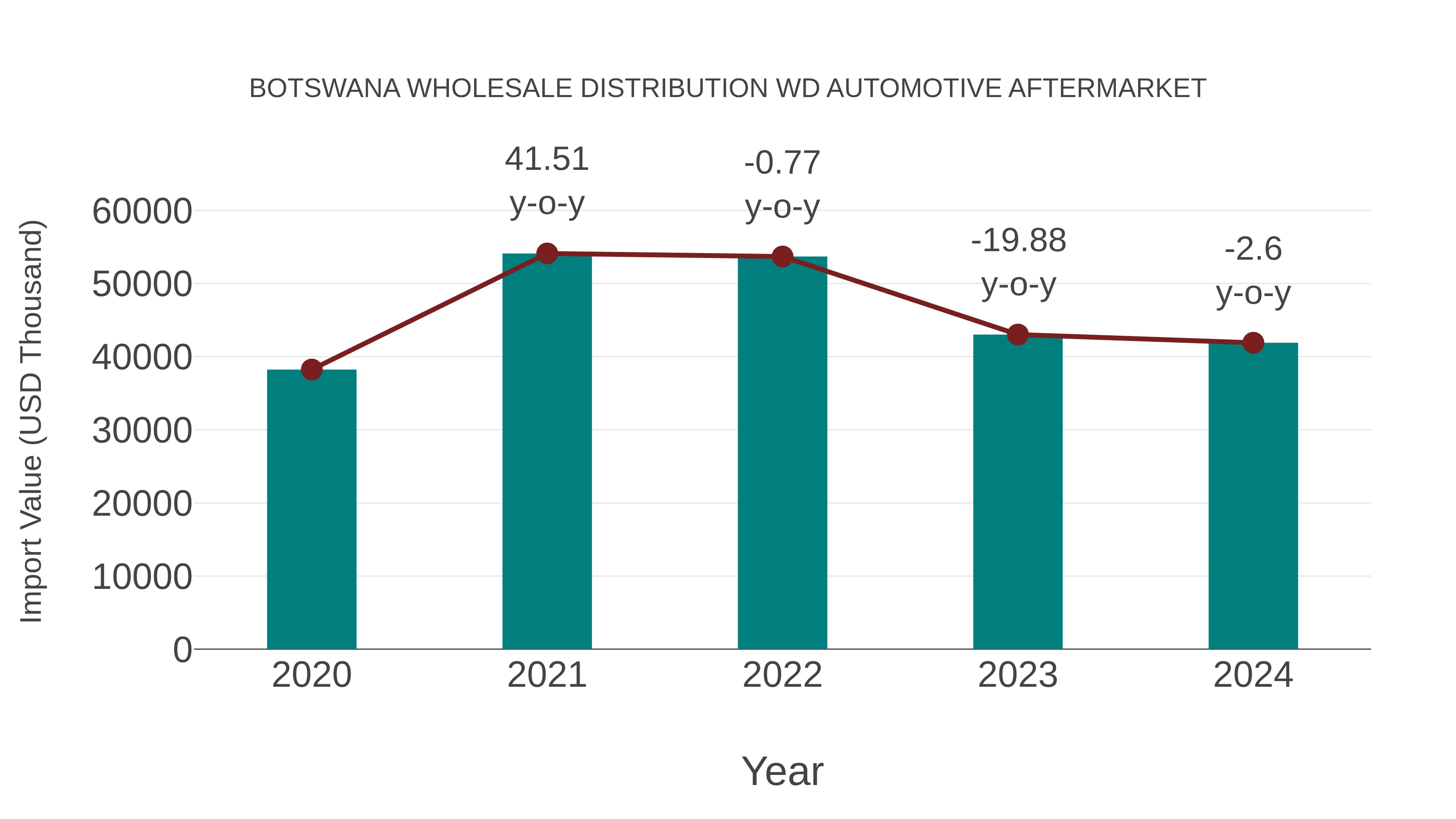 Botswana Wholesale Distribution Wd Automotive Aftermarket: Import Trend Analysis