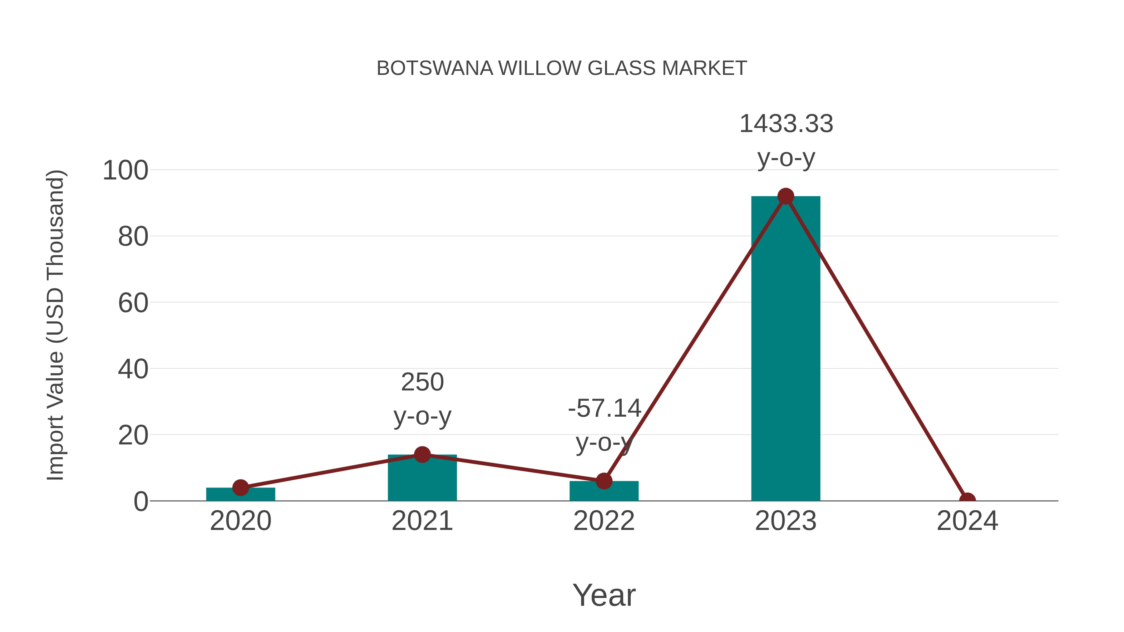  Botswana Willow Glass Market: Import Trend Analysis