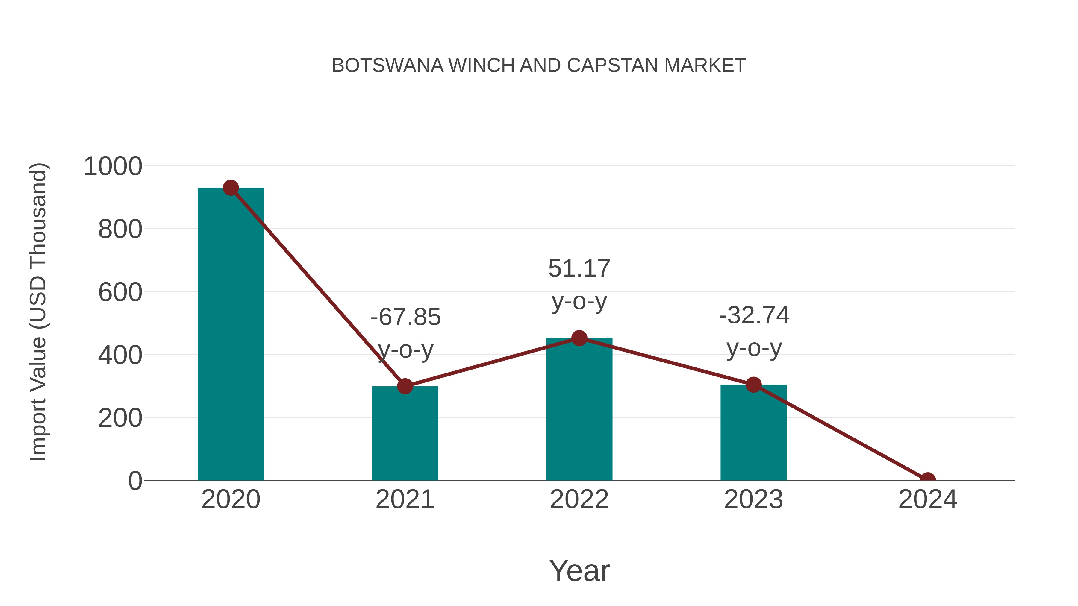 Botswana Winch and Capstan Market: Import Trend Analysis