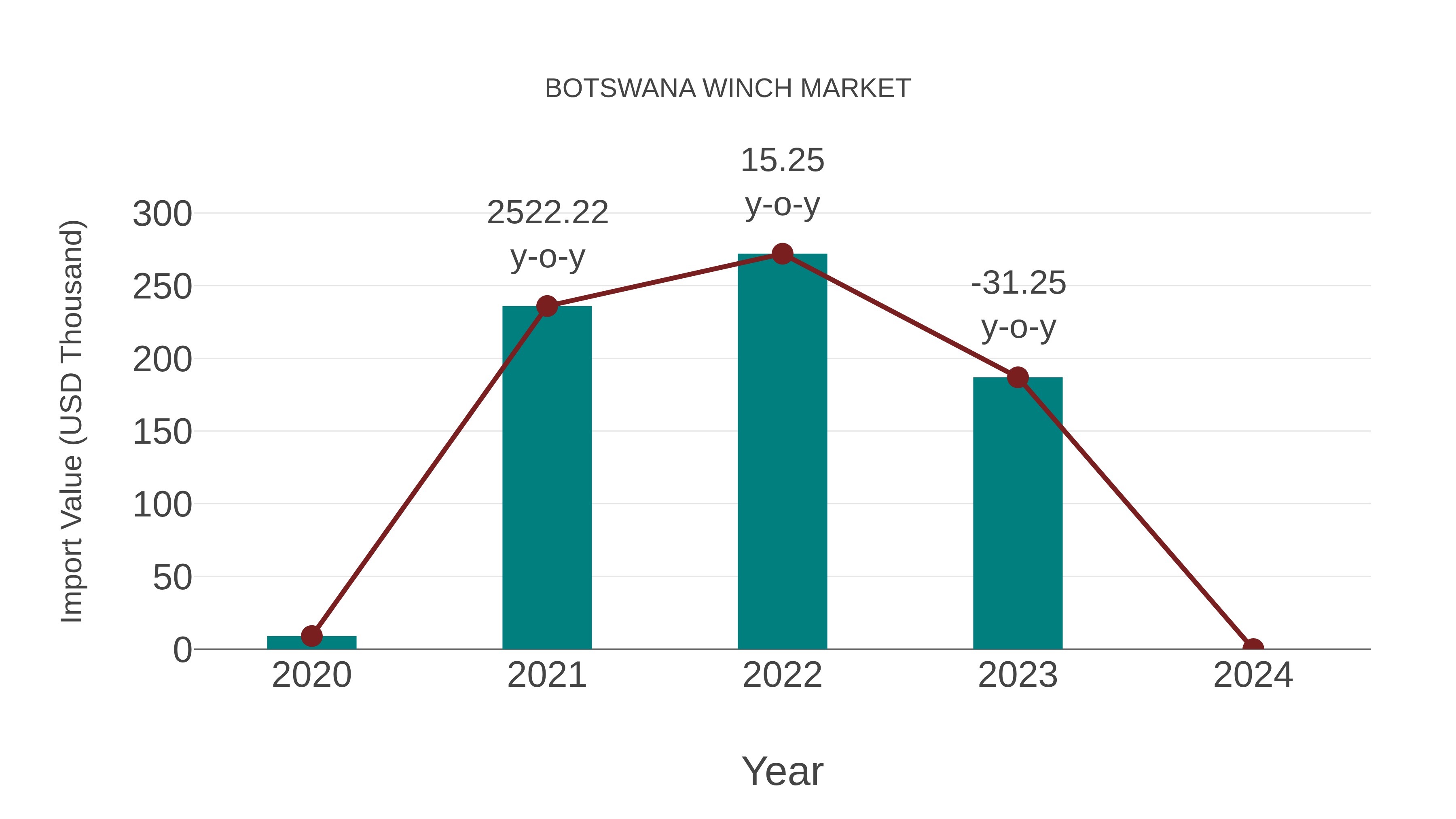  Botswana Winch Market: Import Trend Analysis
